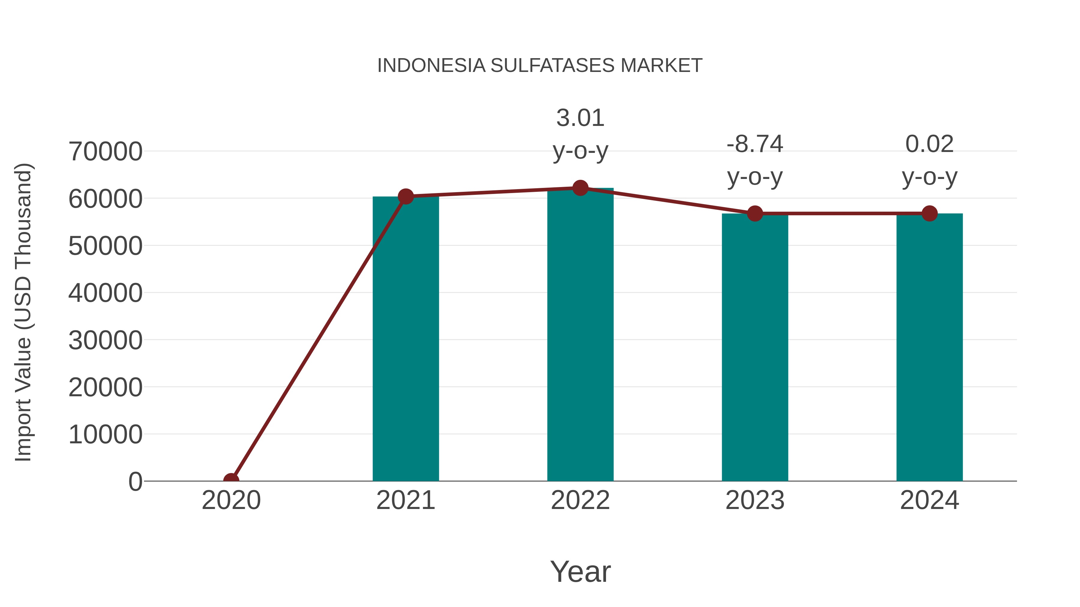 Indonesia Sulfatases Market: Import Trend Analysis