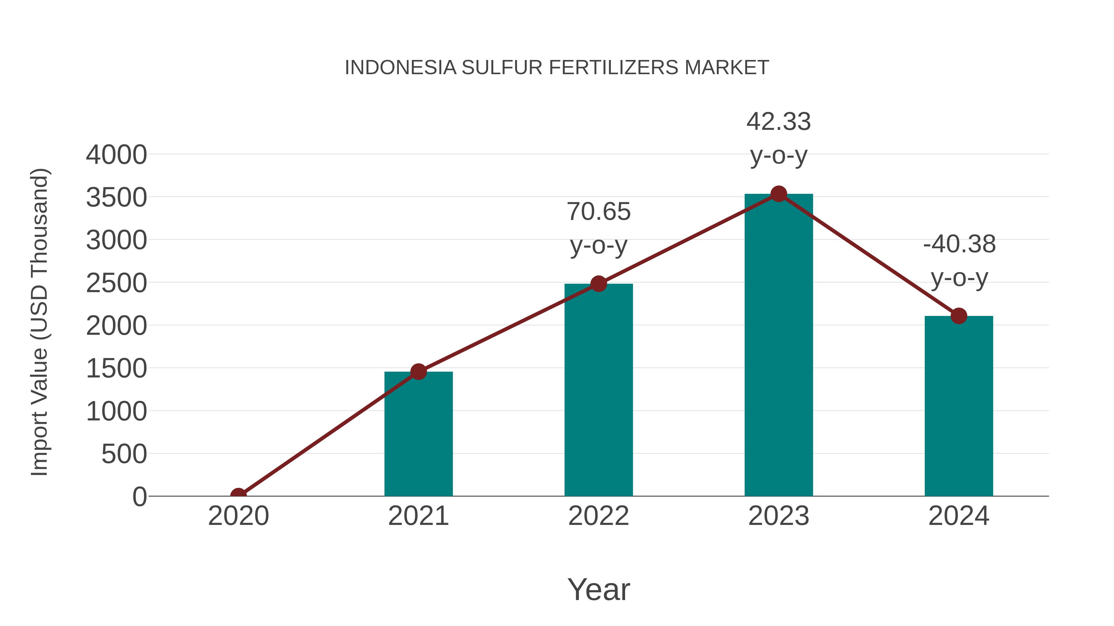  Indonesia Sulfur Fertilizers Market: Import Trend Analysis