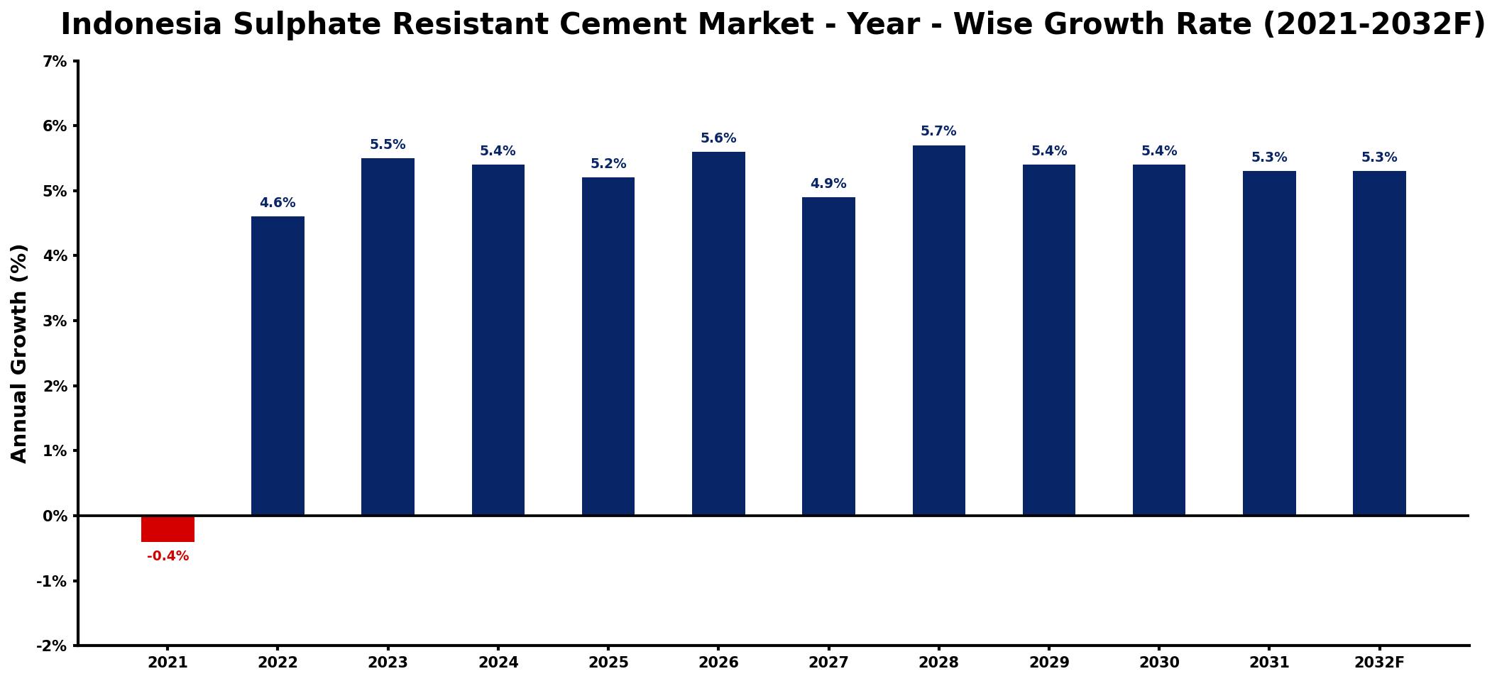 Indonesia Sulphate Resistant Cement Market Year-wise Growth Rate and Key Drivers