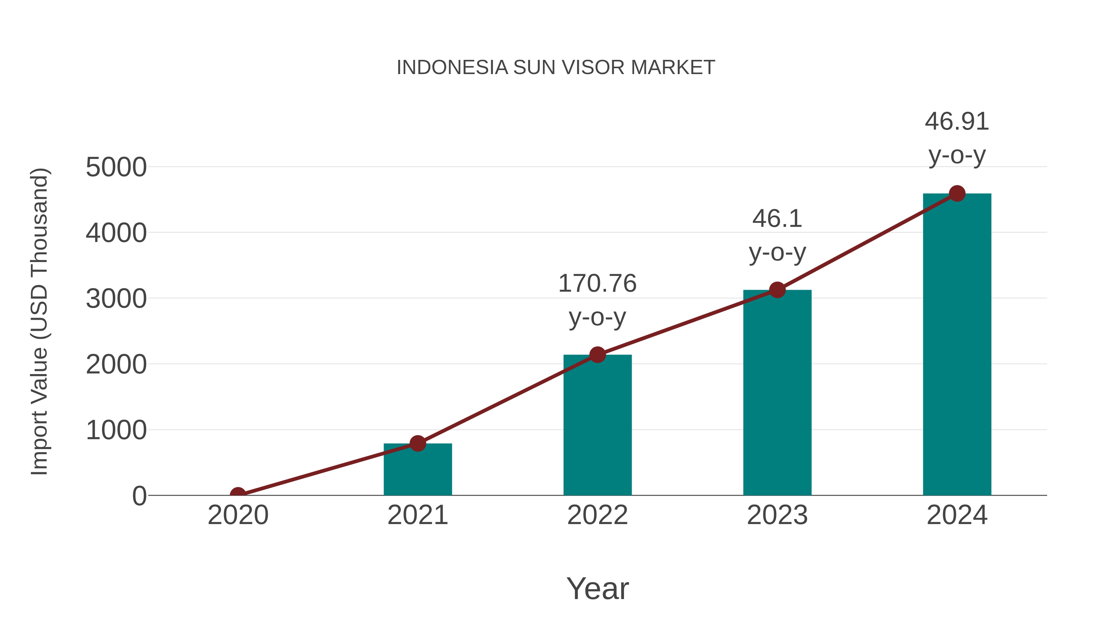  Indonesia Sun Visor Market: Import Trend Analysis