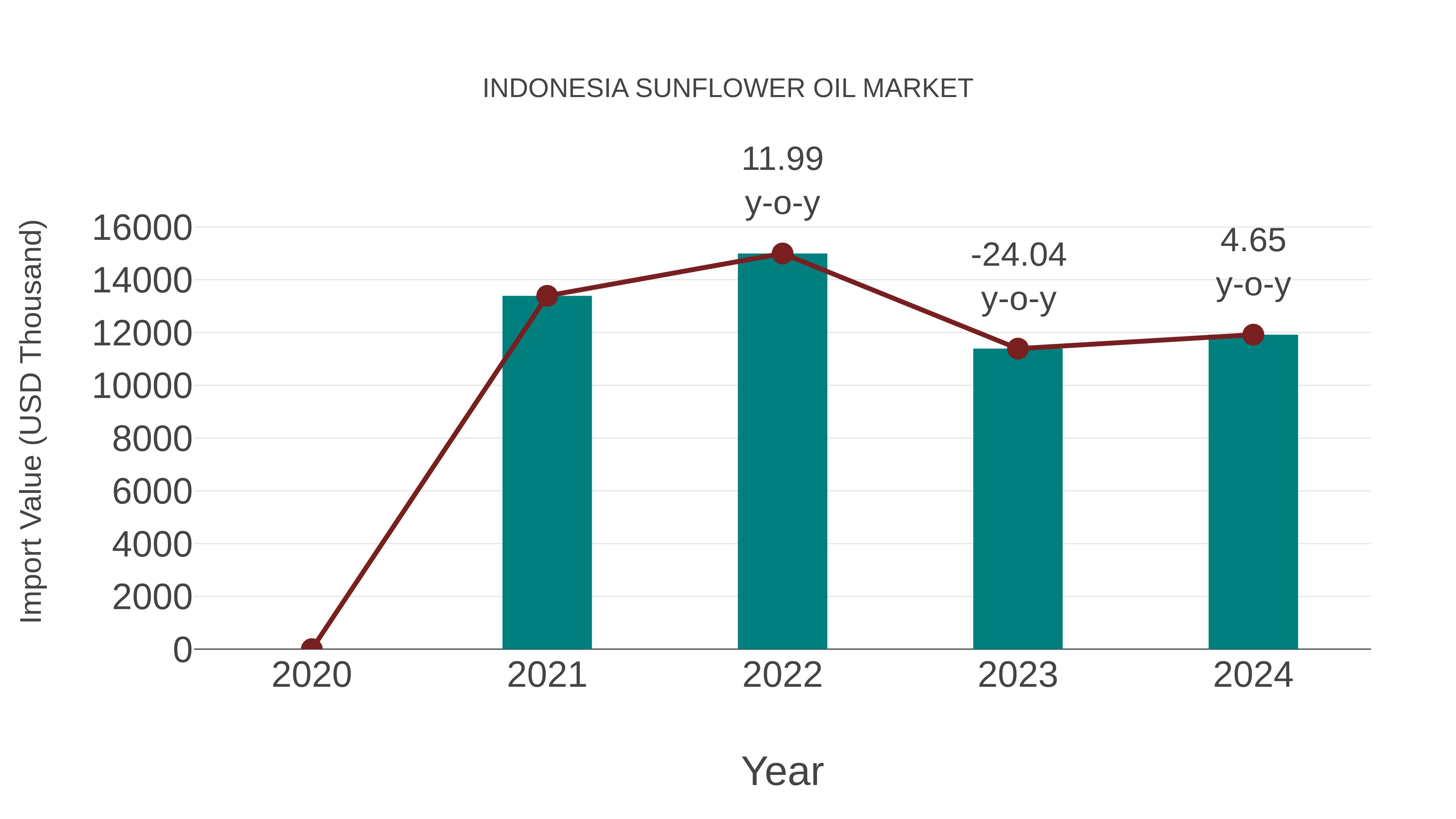 Indonesia Sunflower Oil Market: Import Trend Analysis
