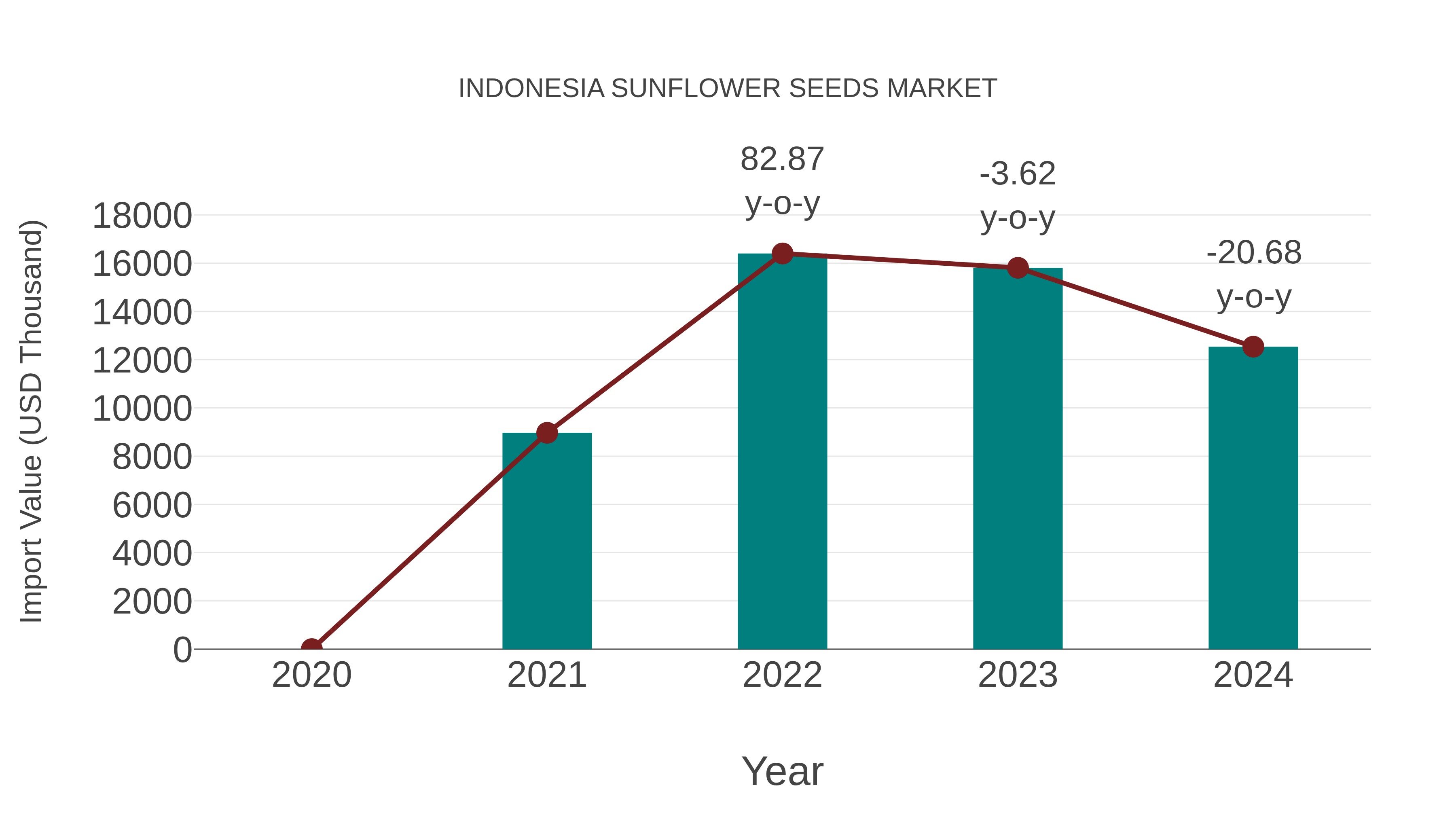  Indonesia Sunflower Seeds Market: Import Trend Analysis