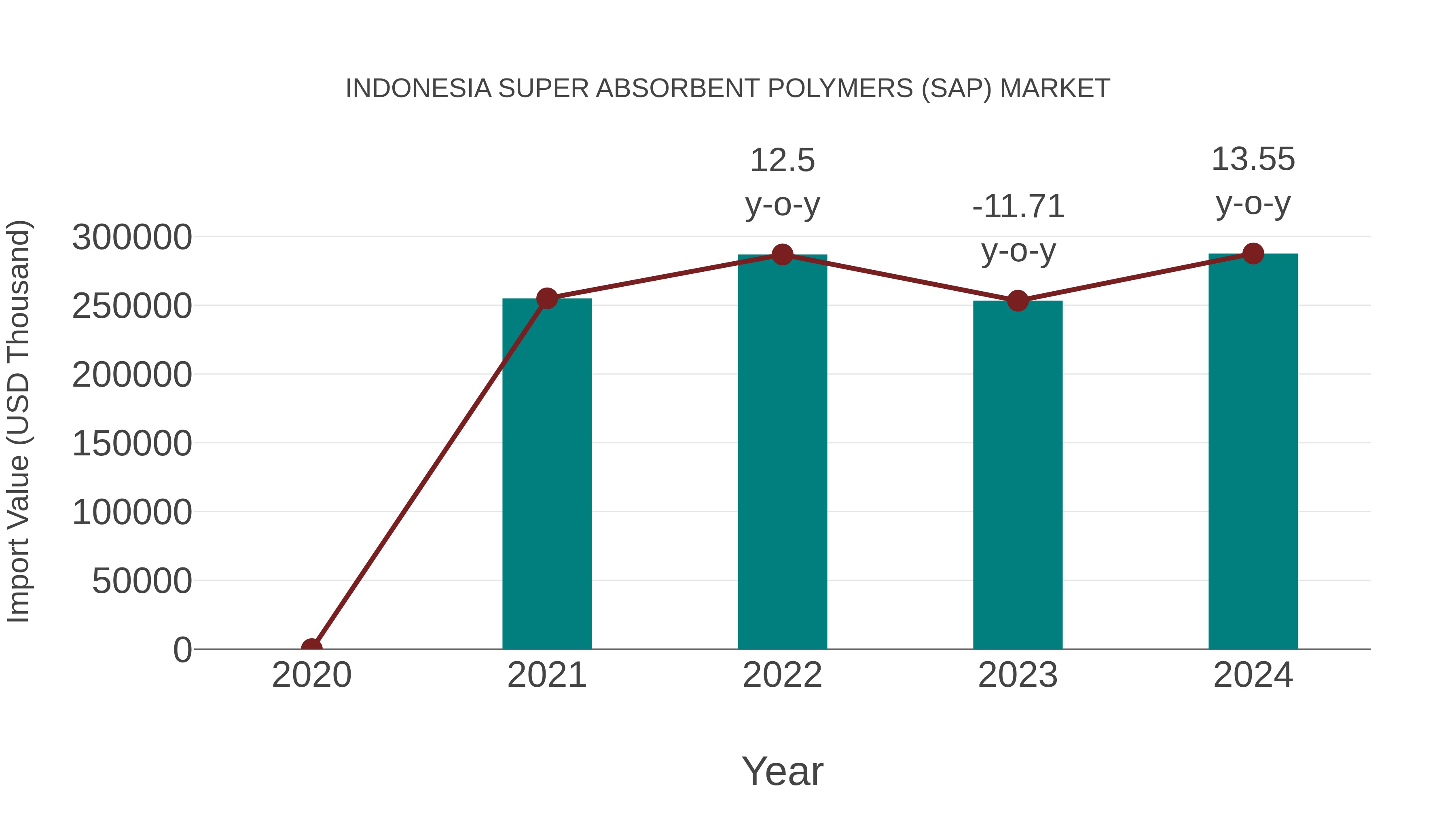  Indonesia Super Absorbent Polymers (Sap) Market: Import Trend Analysis