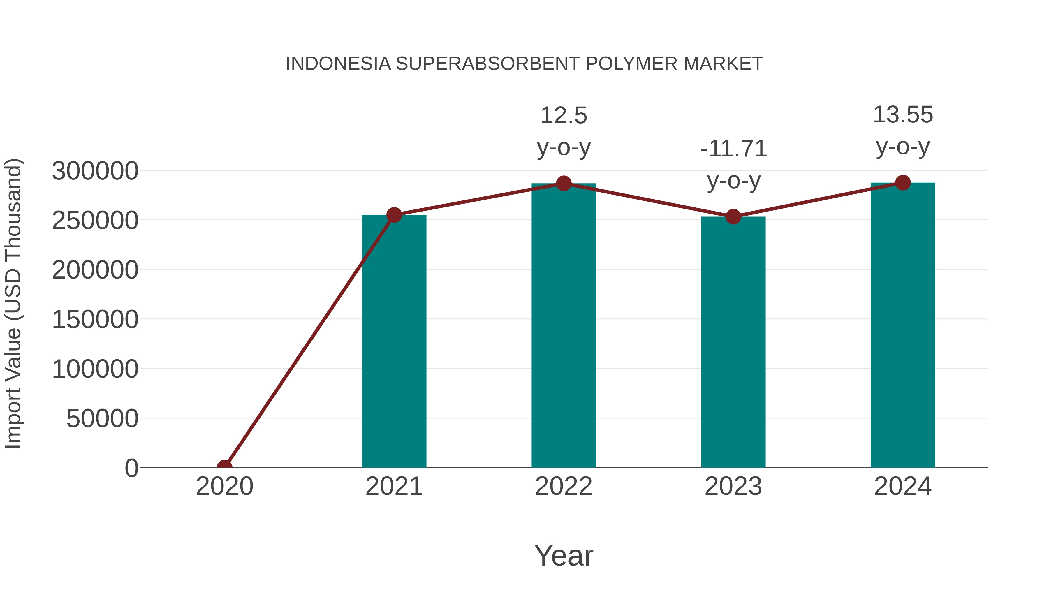  Indonesia Superabsorbent Polymer Market: Import Trend Analysis