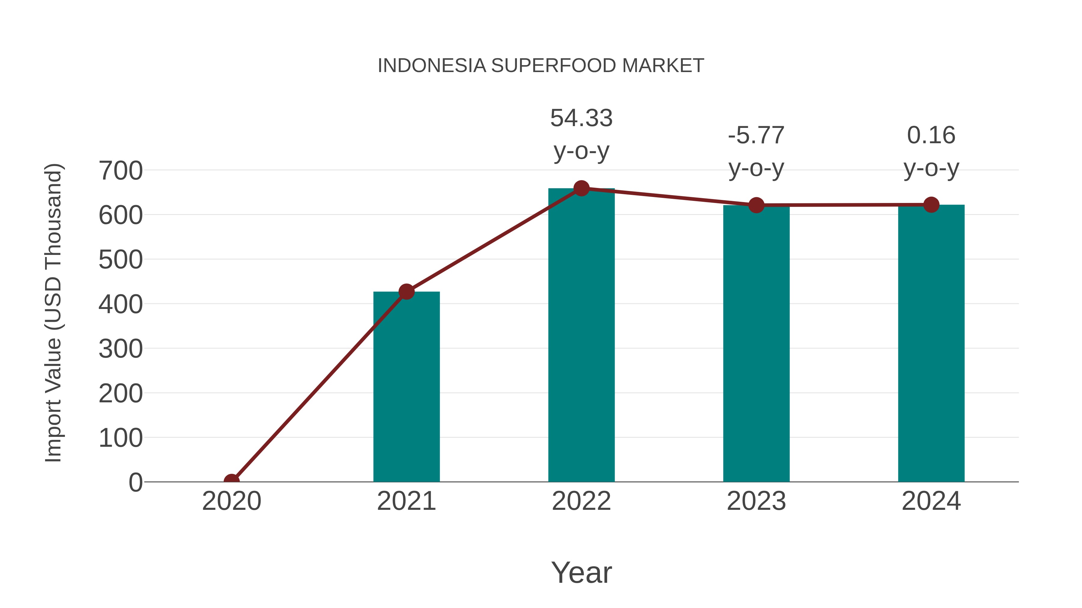  Indonesia Superfood Market: Import Trend Analysis