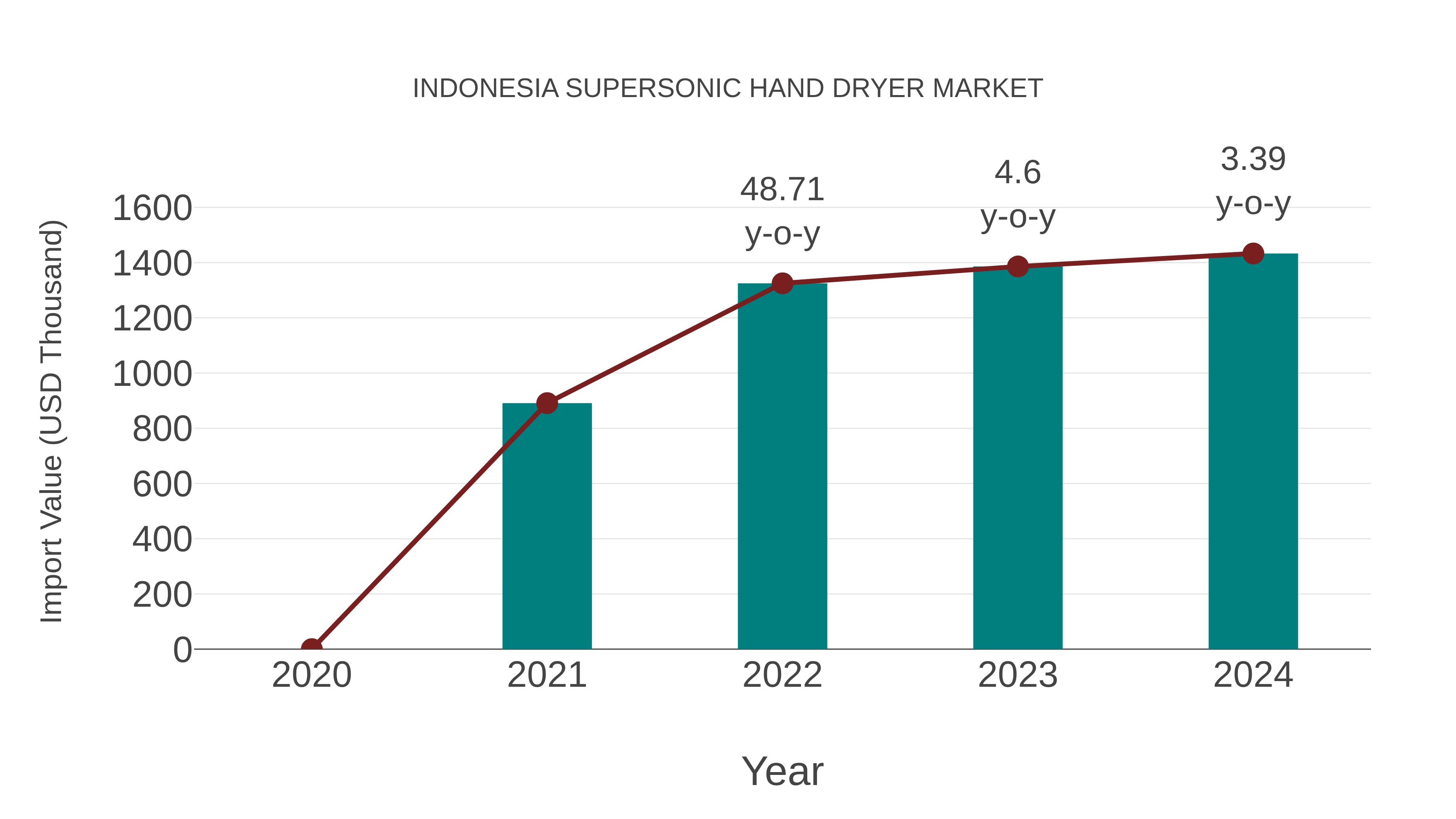 Indonesia Supersonic Hand Dryer Market: Import Trend Analysis