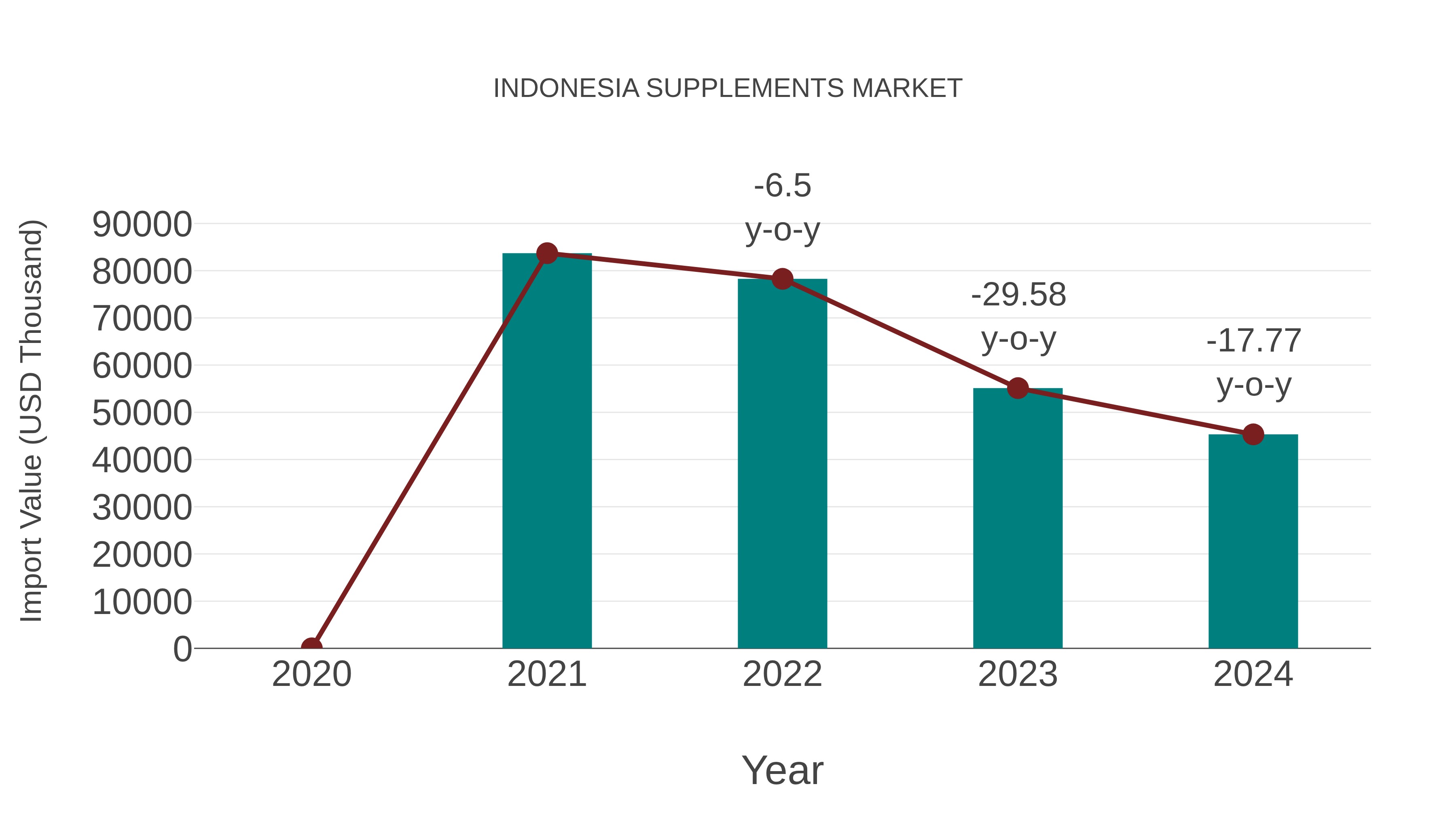 Indonesia Supplements Market: Import Trend Analysis
