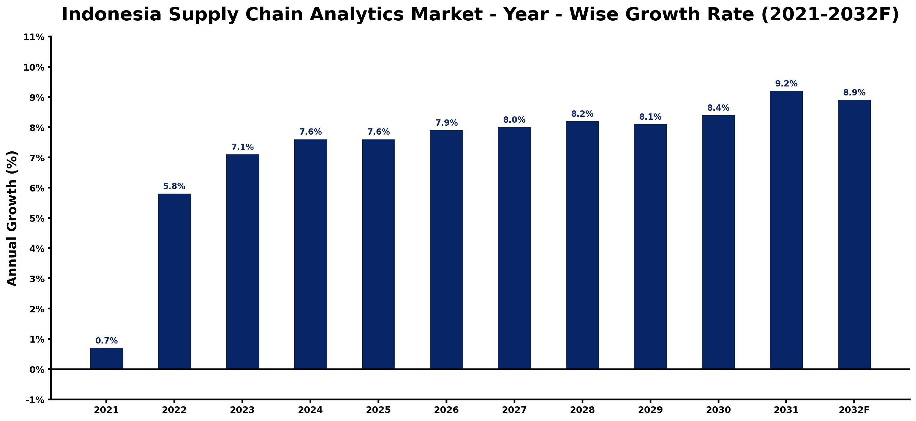 Indonesia Supply Chain Analytics Market Year-wise Growth Rate and Key Drivers