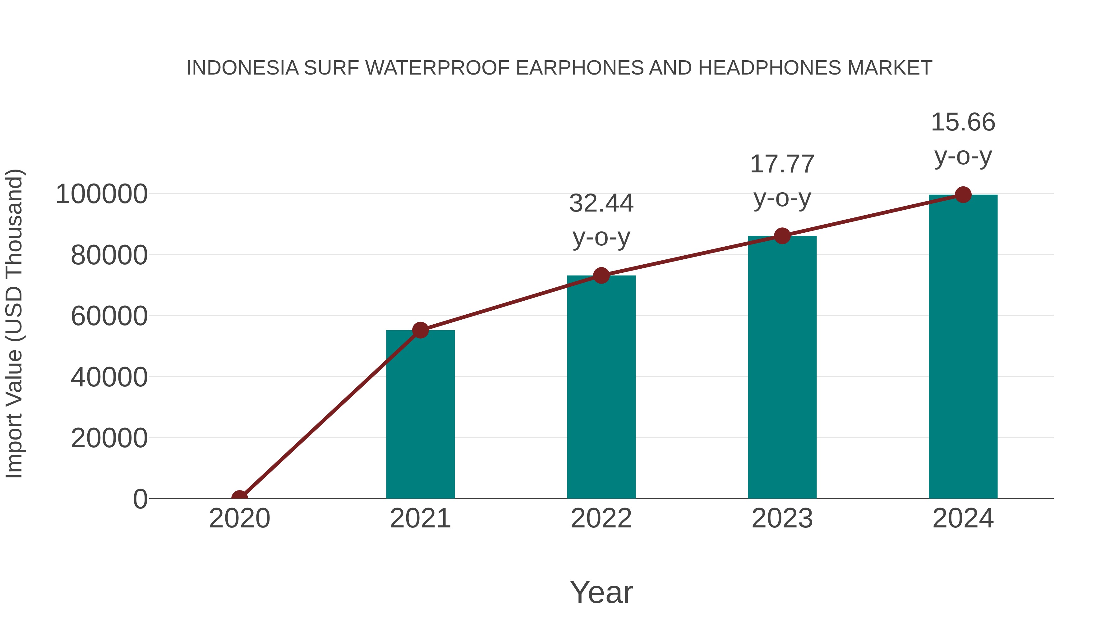 Indonesia Surf Waterproof Earphones and Headphones Market: Import Trend Analysis
