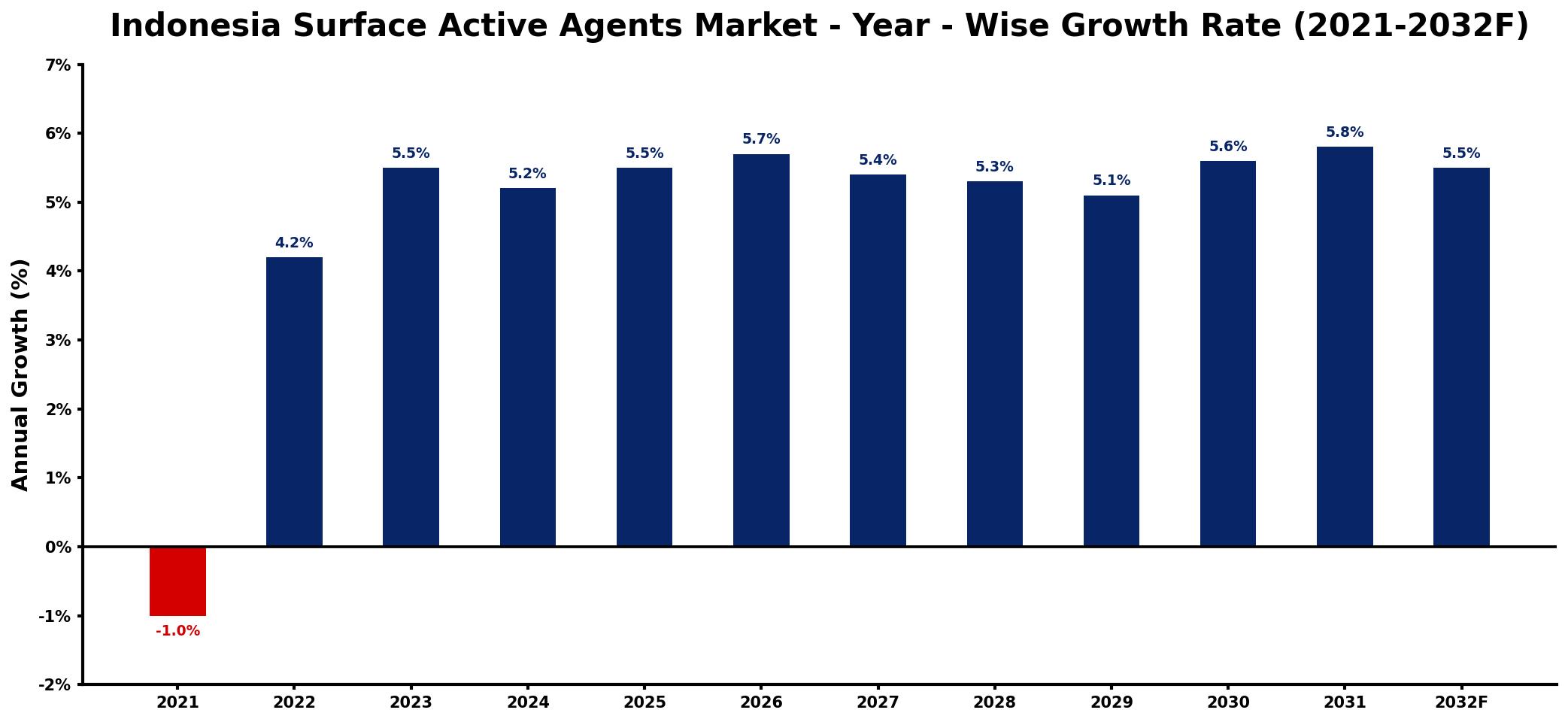 Indonesia Surface Active Agents Market Year-wise Growth Rate and Key Drivers