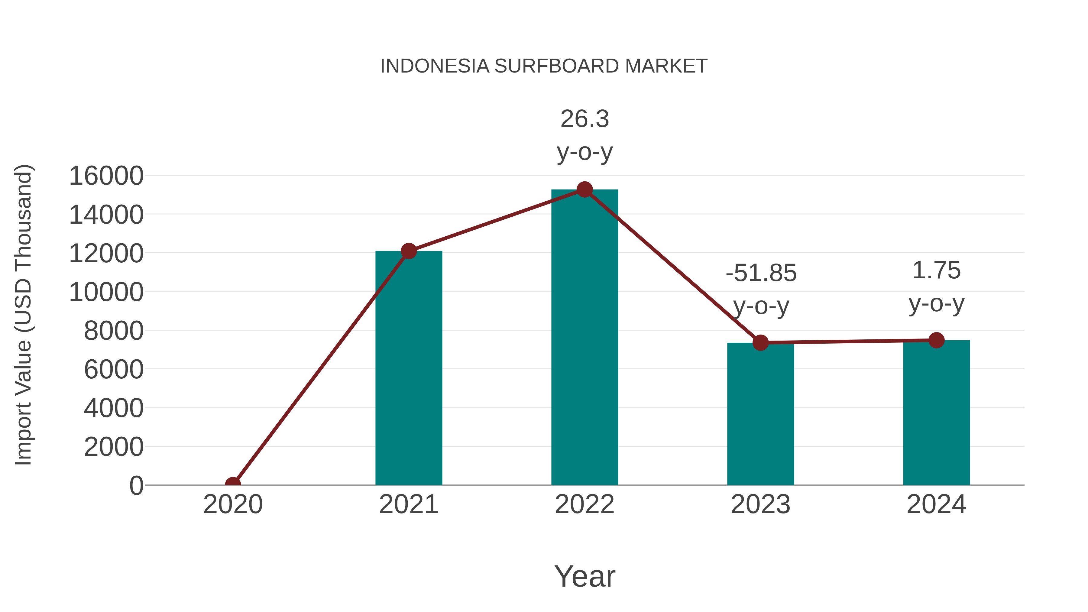  Indonesia Surfboard Market: Import Trend Analysis