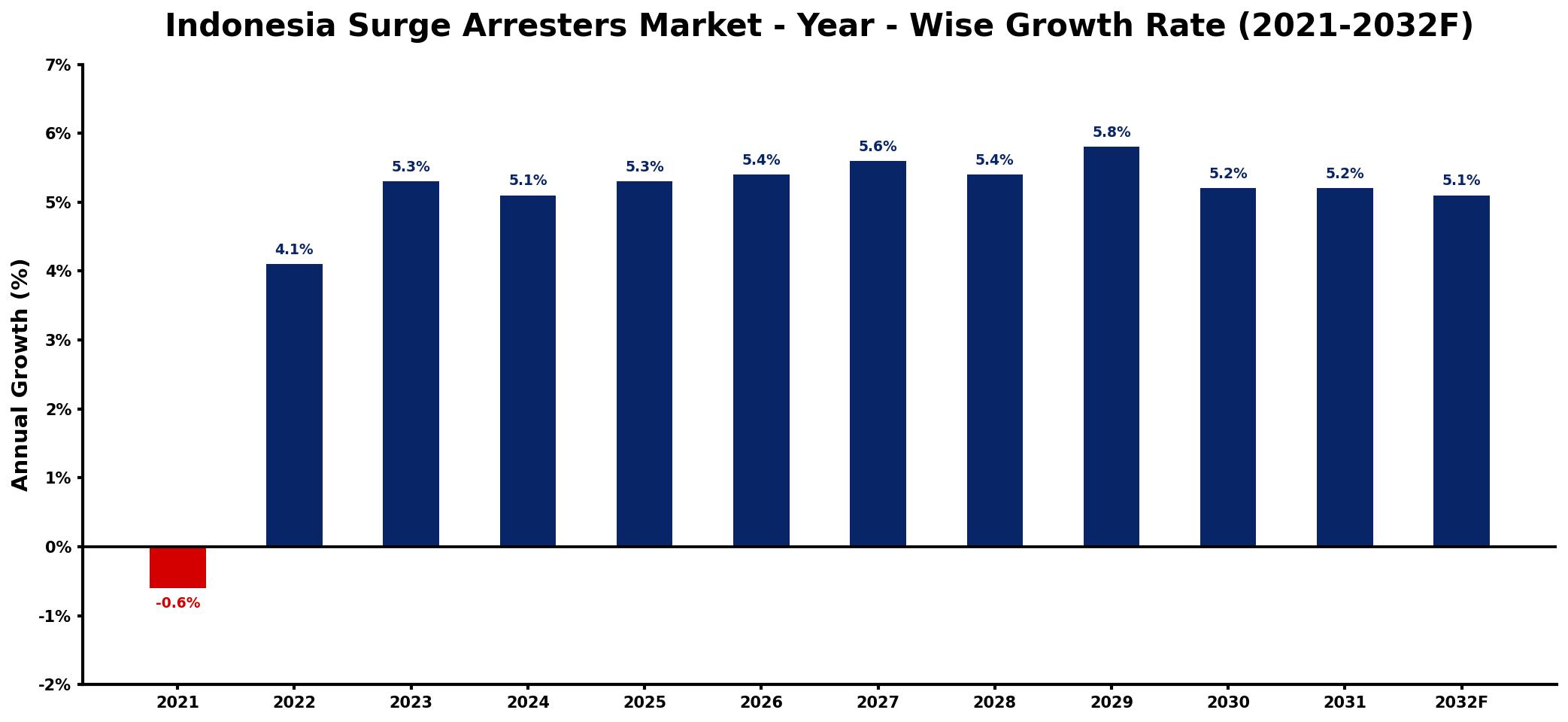 Indonesia Surge Arresters Market Year-wise Growth Rate and Key Drivers