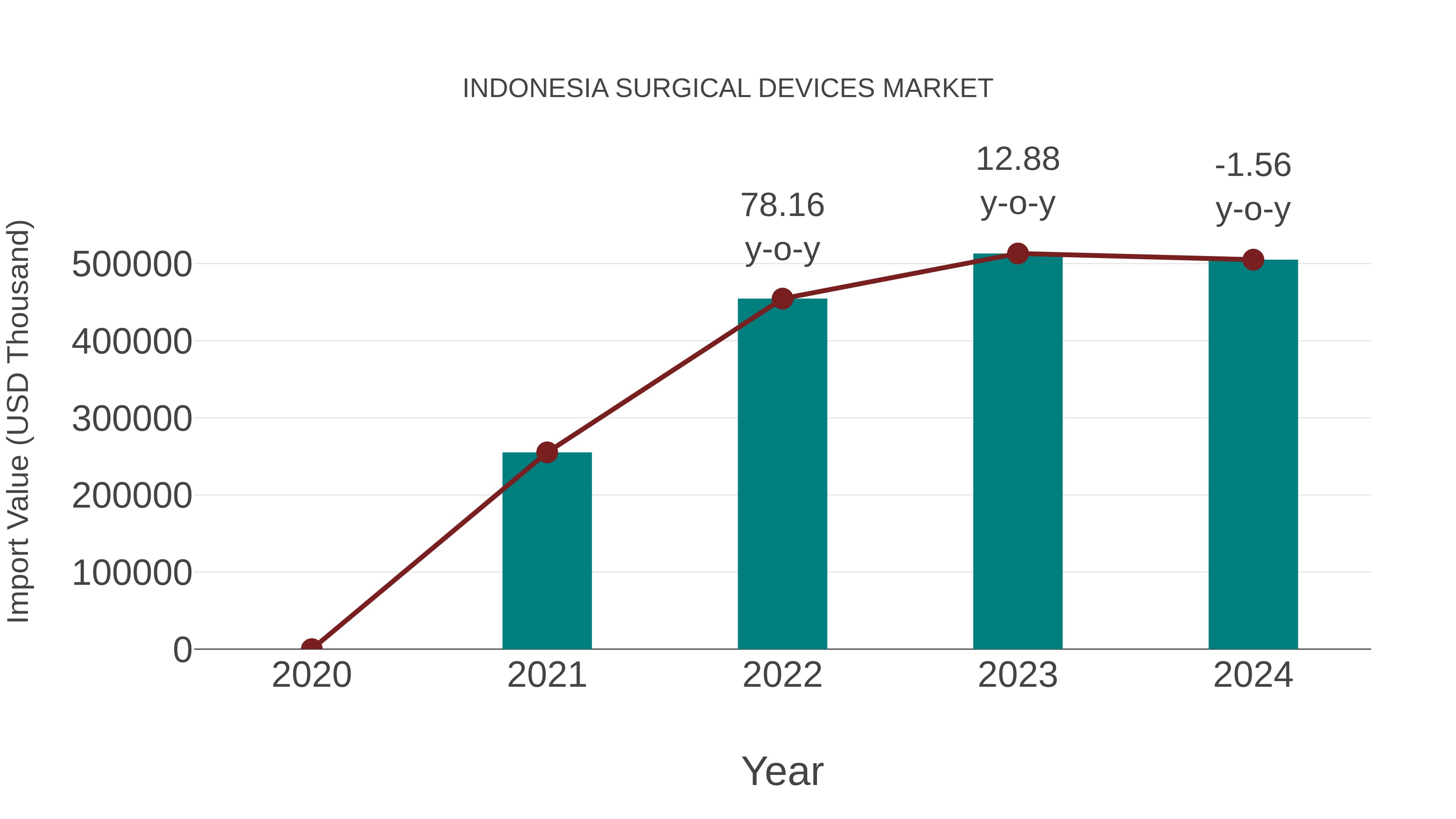  Indonesia Surgical Devices Market: Import Trend Analysis