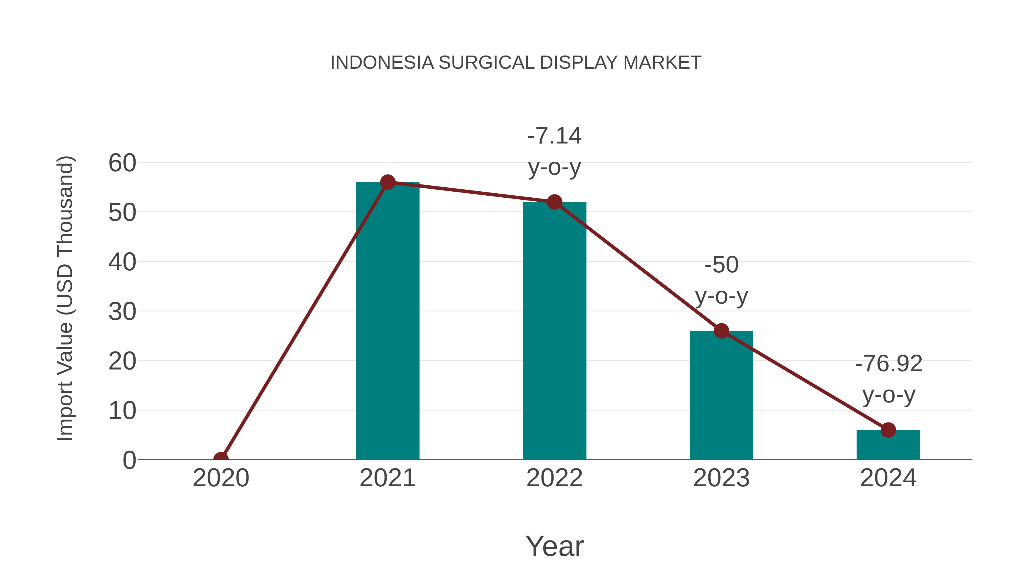  Indonesia Surgical Display Market: Import Trend Analysis