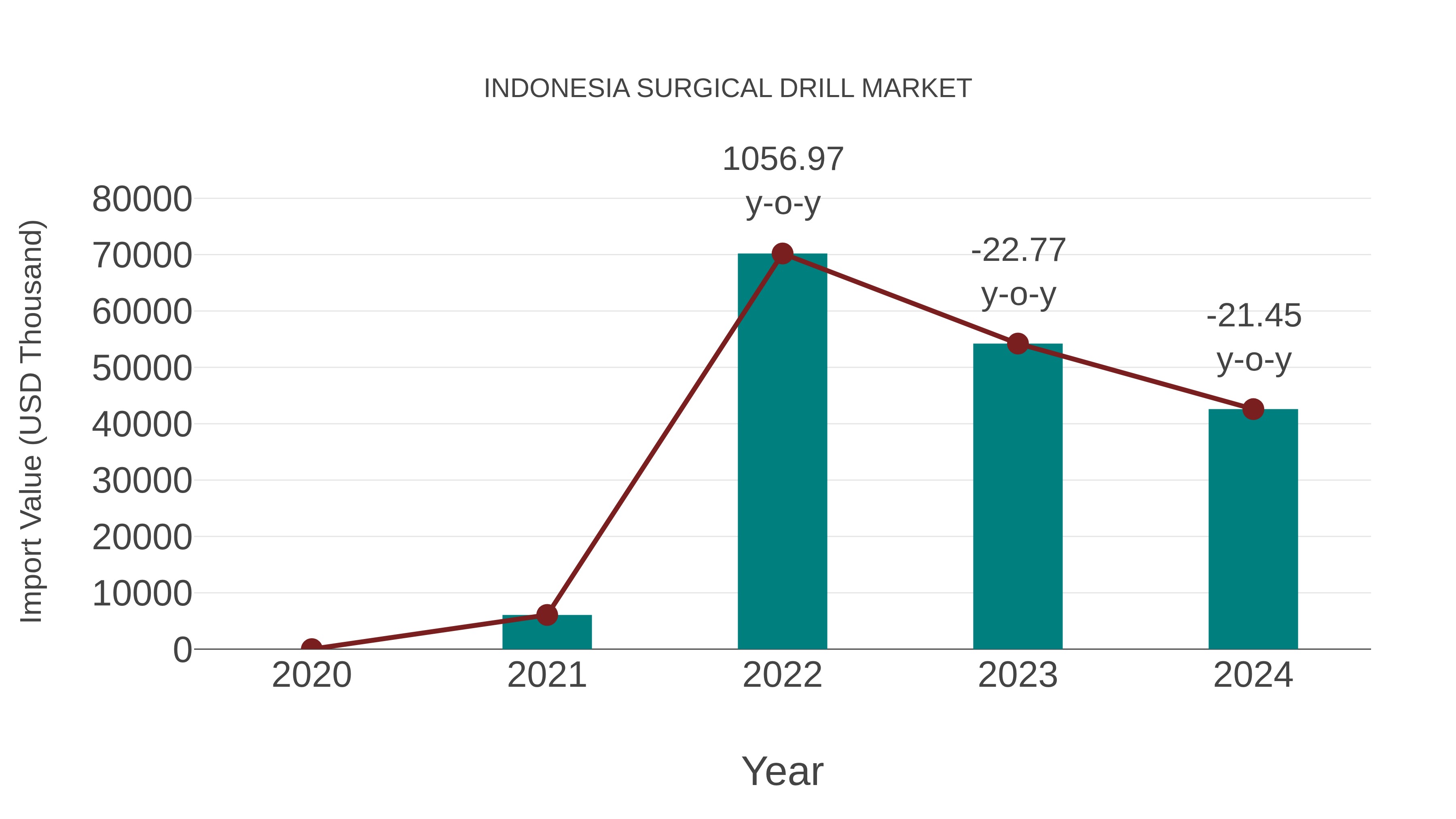  Indonesia Surgical Drill Market: Import Trend Analysis