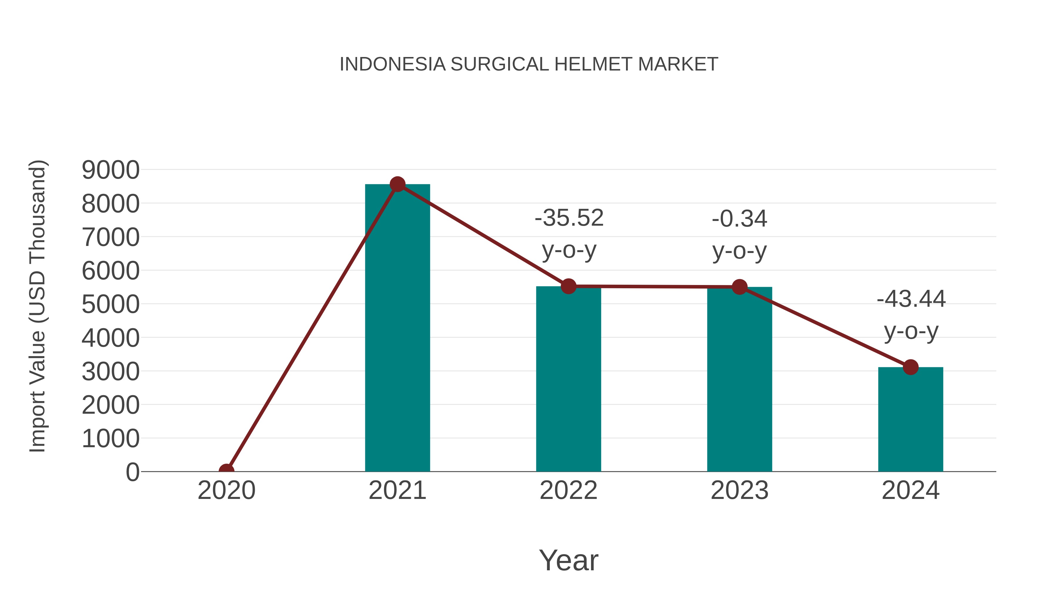  Indonesia Surgical Helmet Market: Import Trend Analysis
