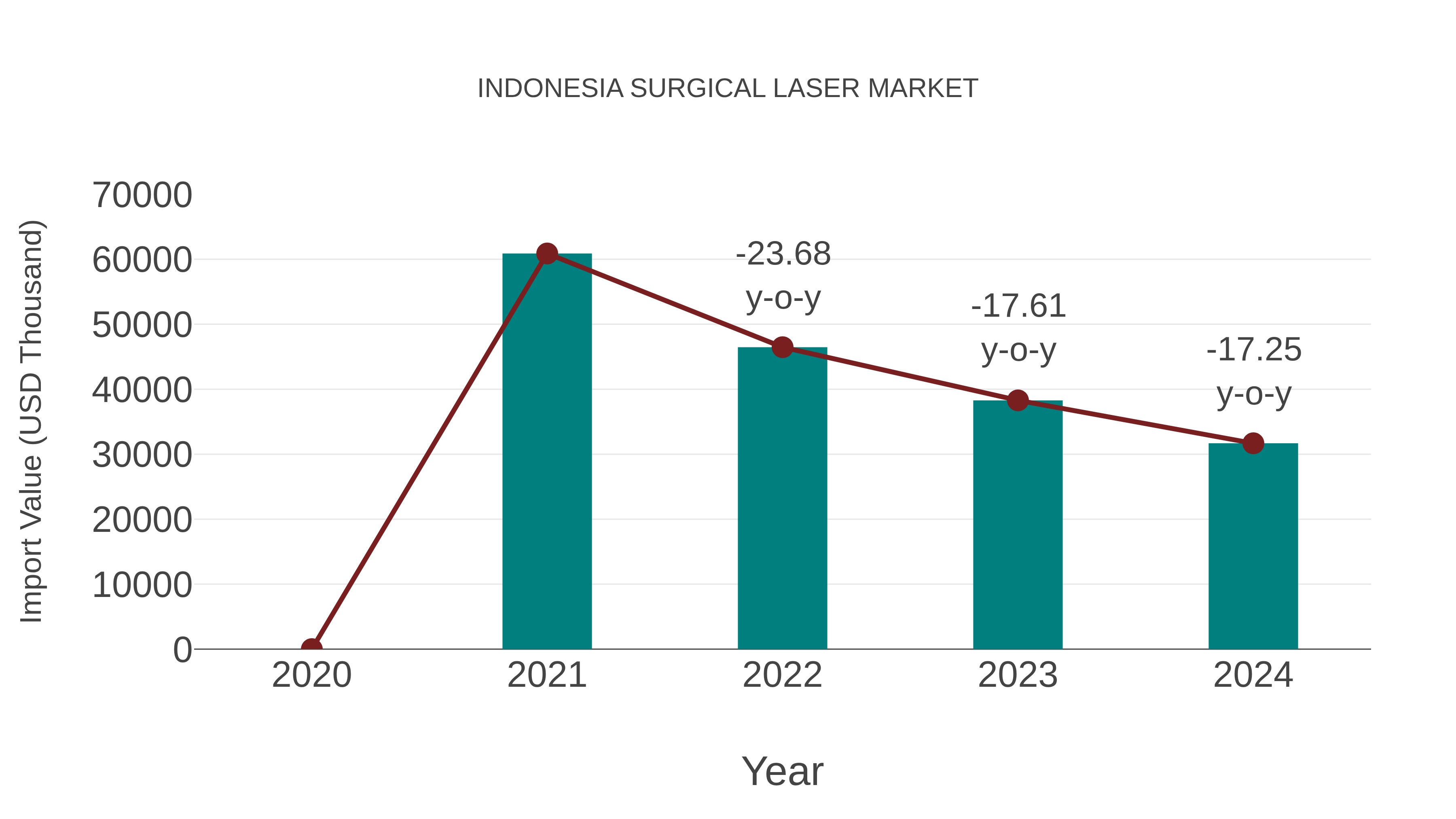  Indonesia Surgical Laser Market: Import Trend Analysis