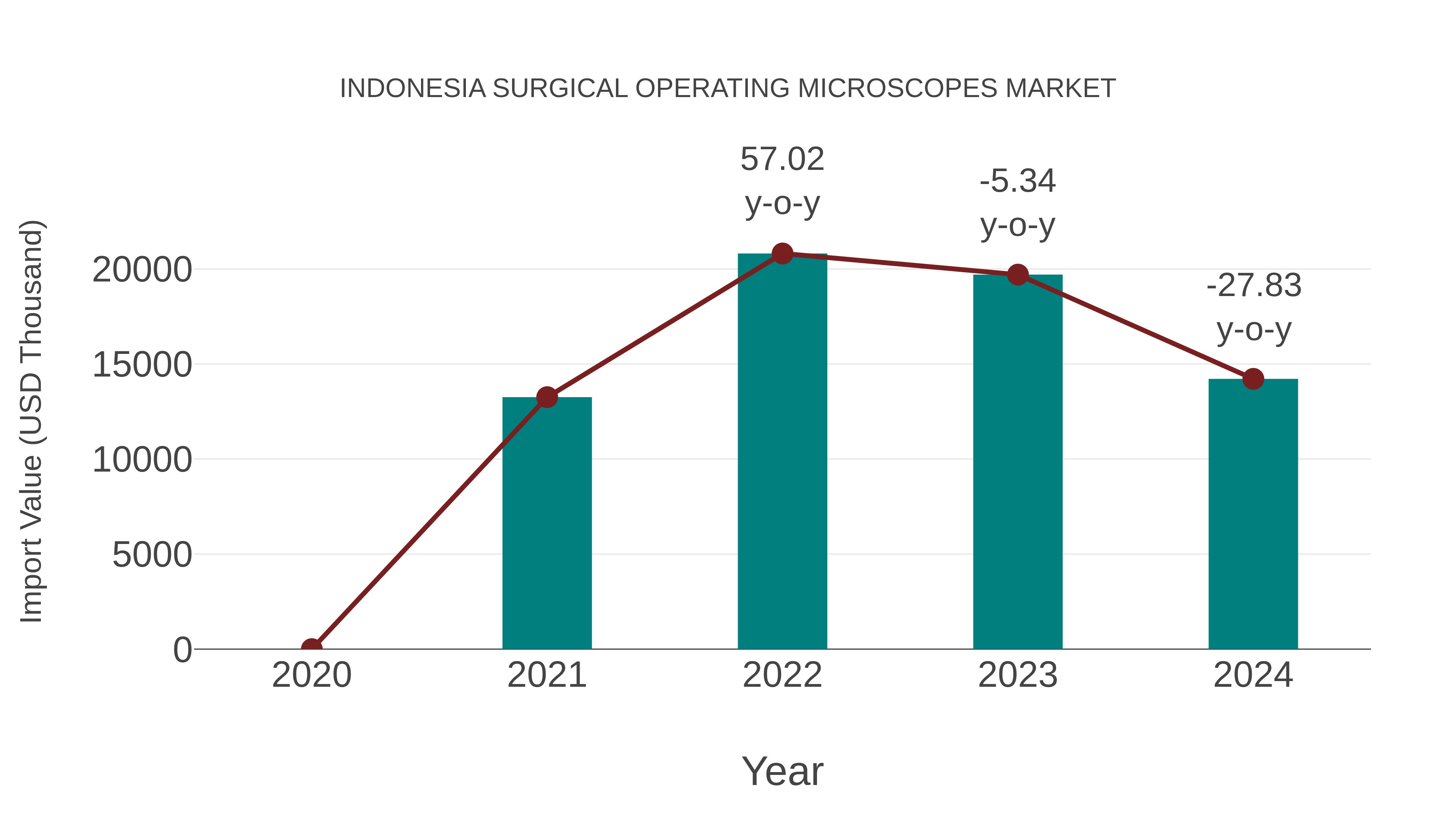  Indonesia Surgical Operating Microscopes Market: Import Trend Analysis