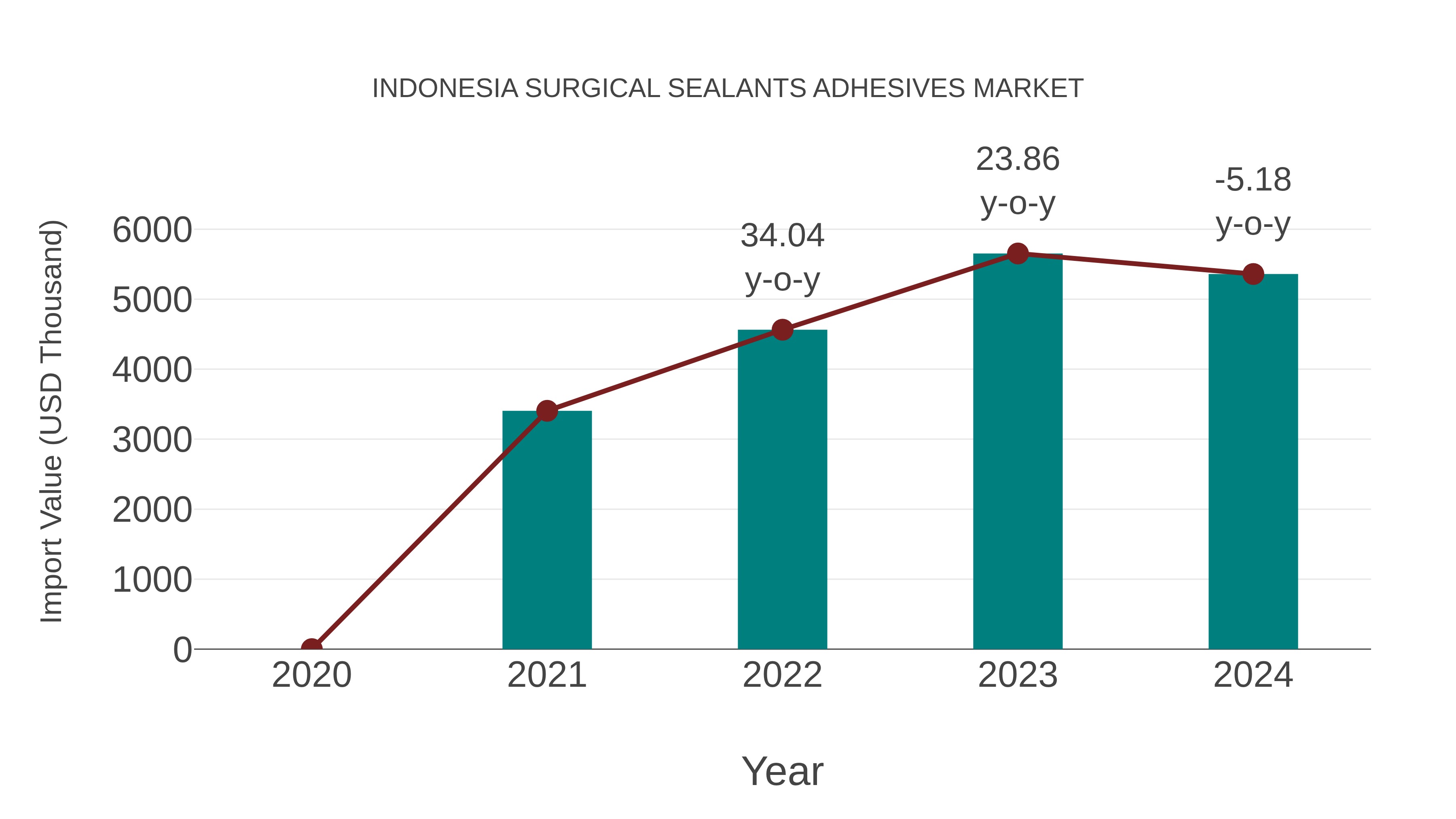 Indonesia Surgical Sealants Adhesives Market: Import Trend Analysis