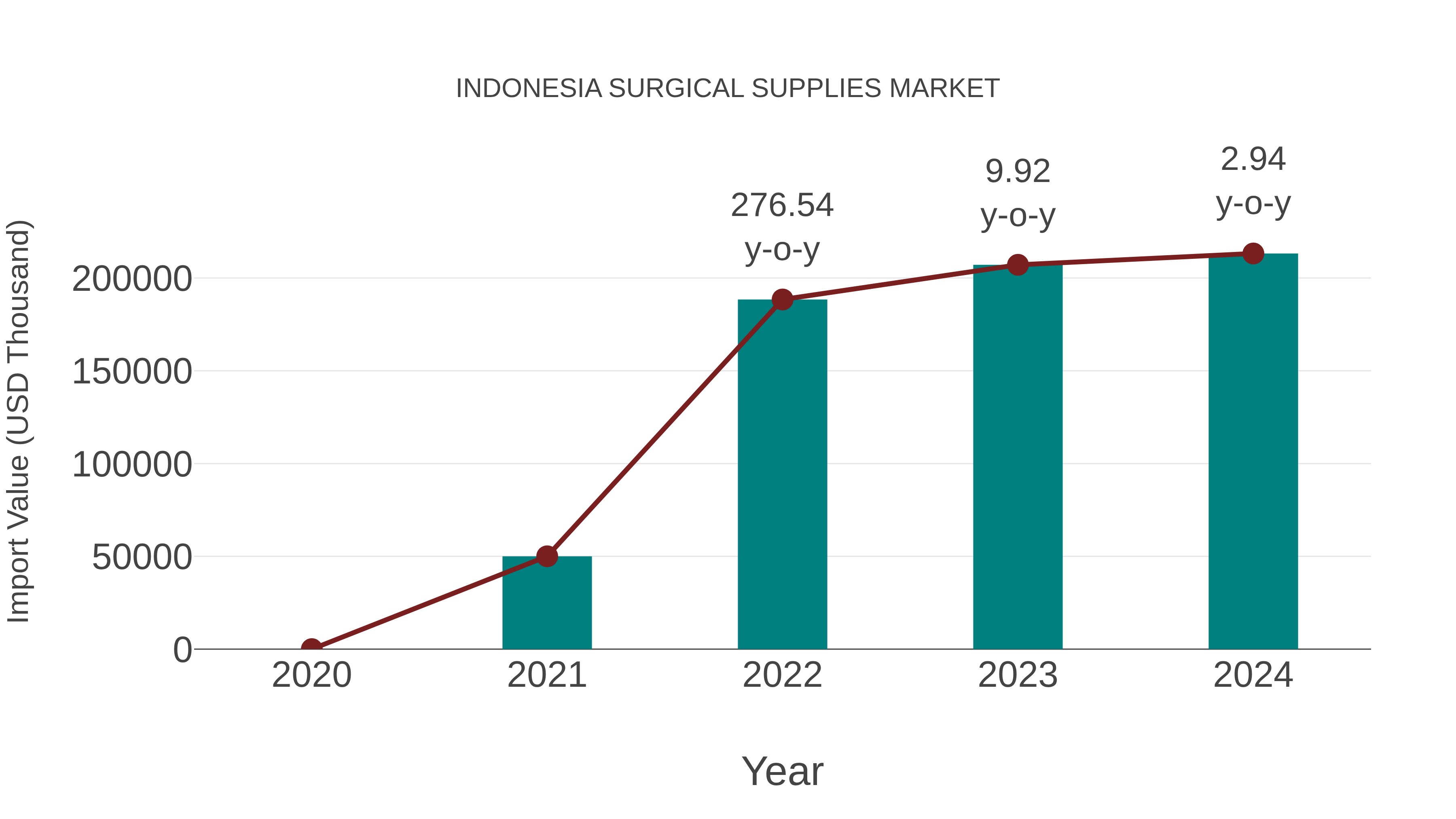  Indonesia Surgical Supplies Market: Import Trend Analysis
