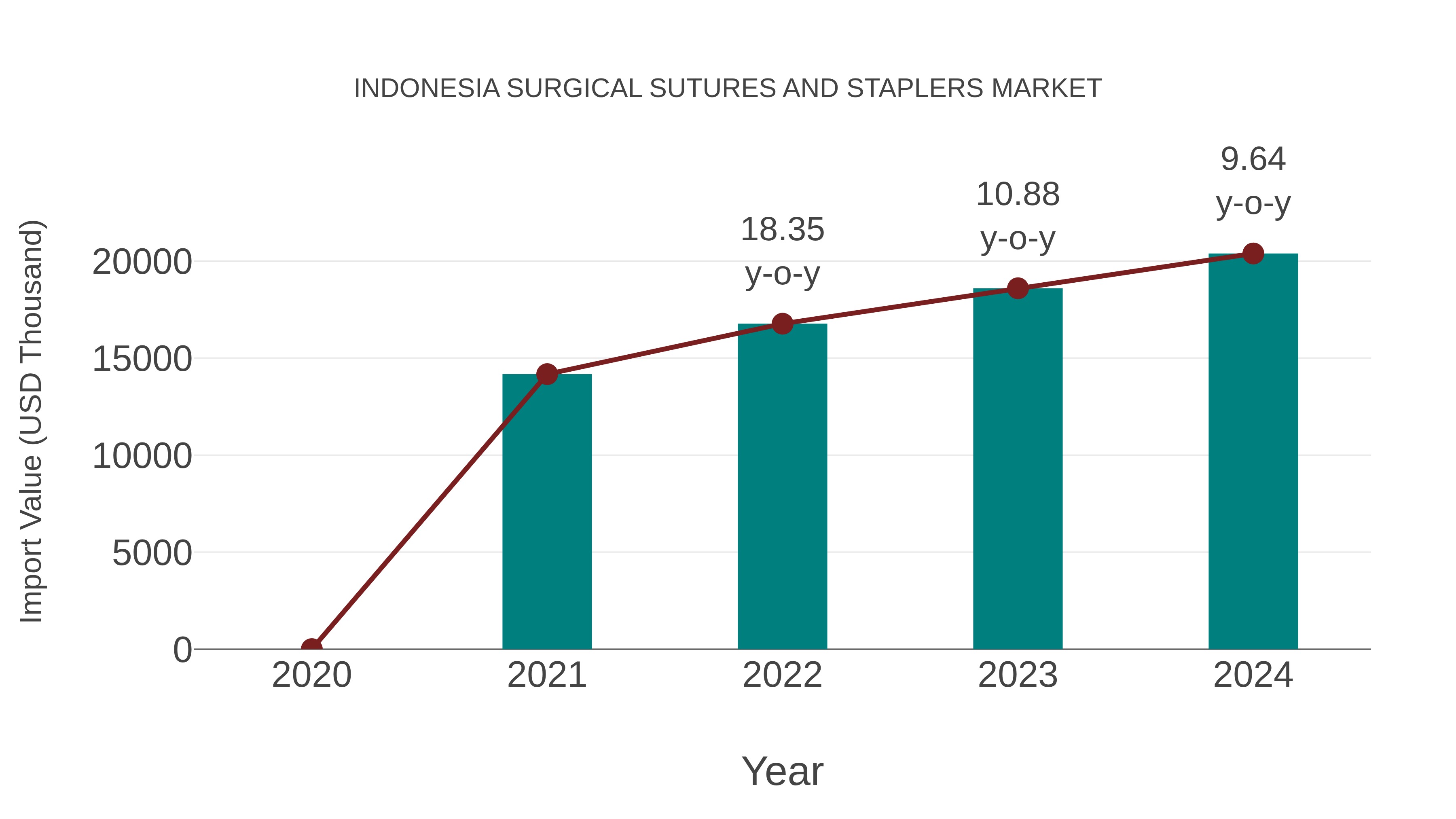 Indonesia Surgical Sutures and Staplers Market: Import Trend Analysis