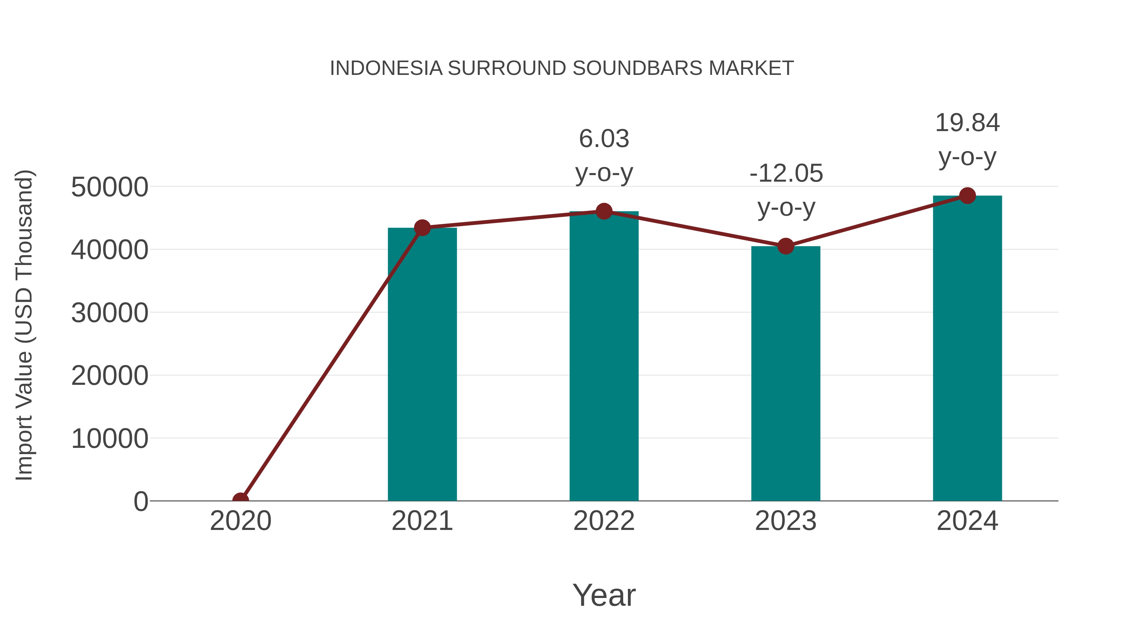  Indonesia Surround Soundbars Market: Import Trend Analysis