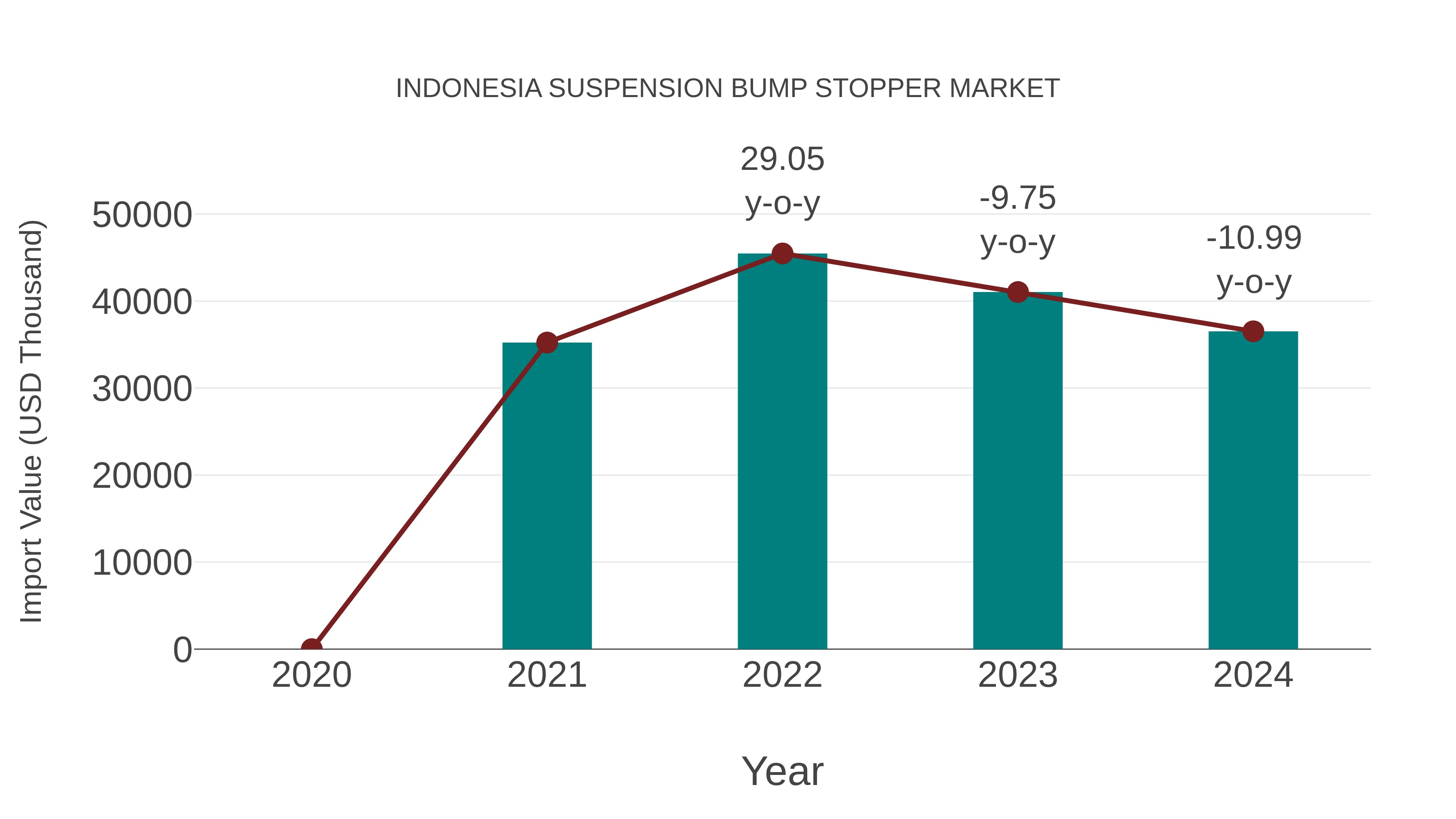 Indonesia Suspension Bump Stopper Market: Import Trend Analysis