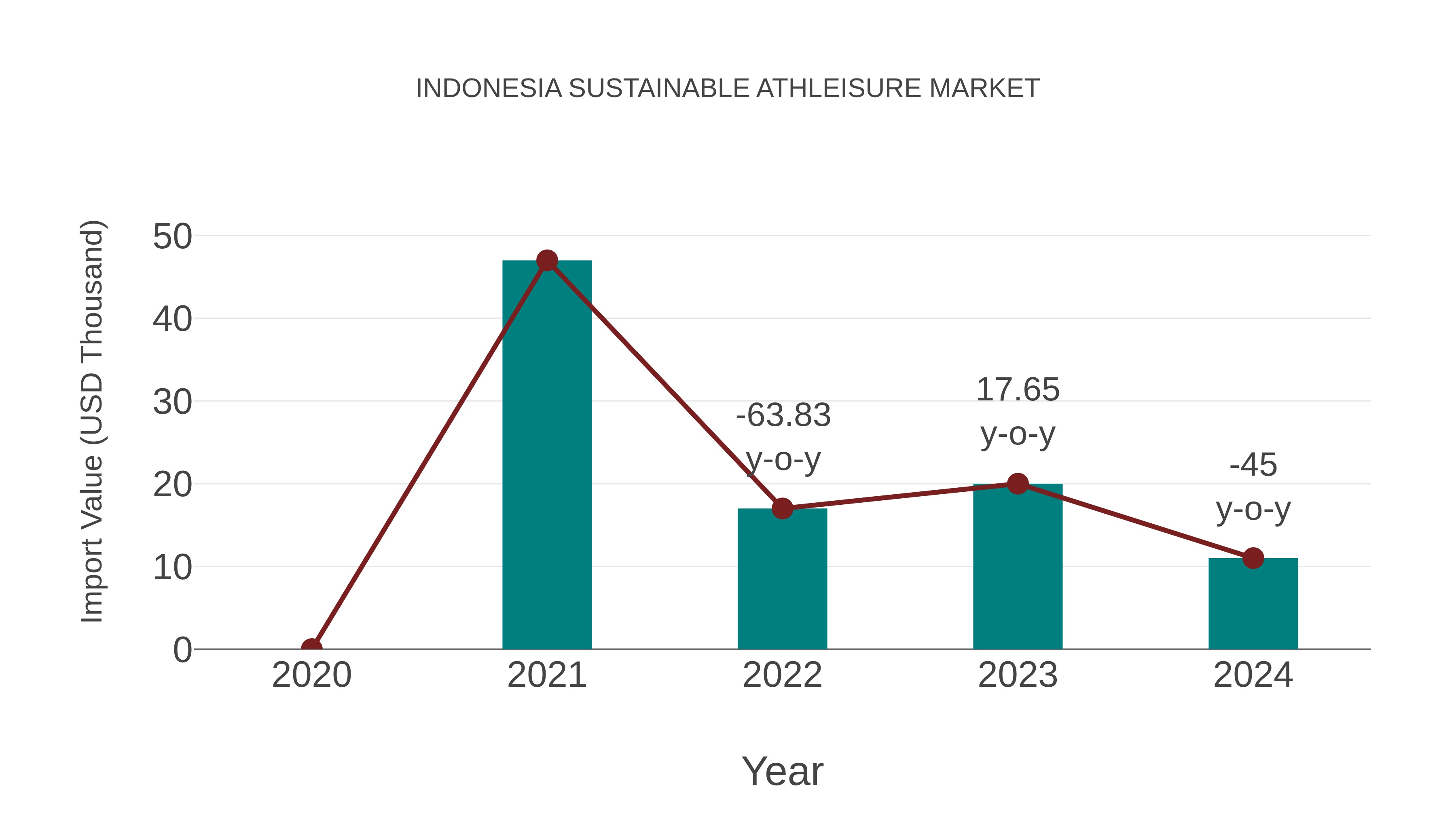 Indonesia Sustainable Athleisure Market: Import Trend Analysis