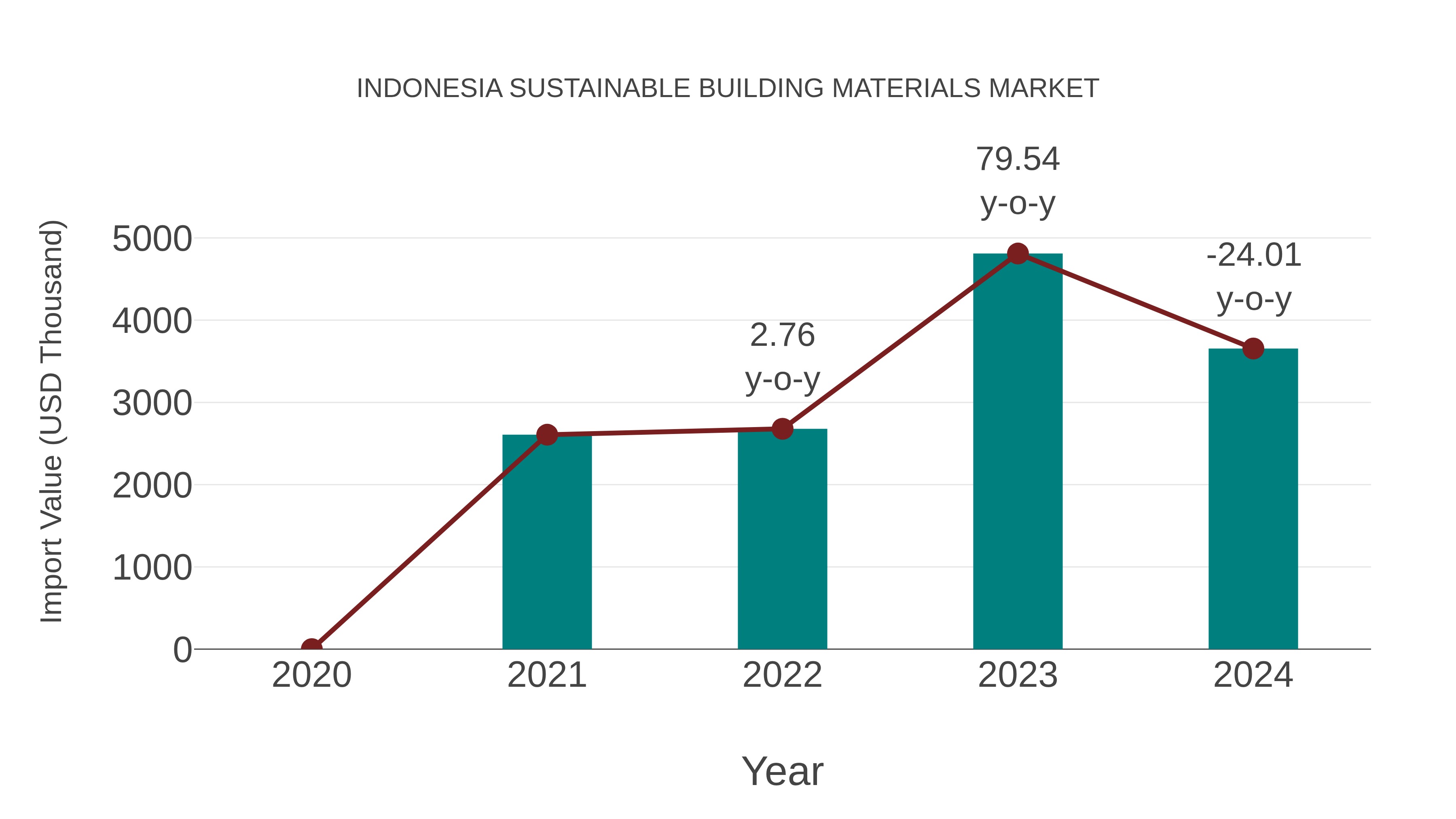  Indonesia Sustainable Building Materials Market: Import Trend Analysis