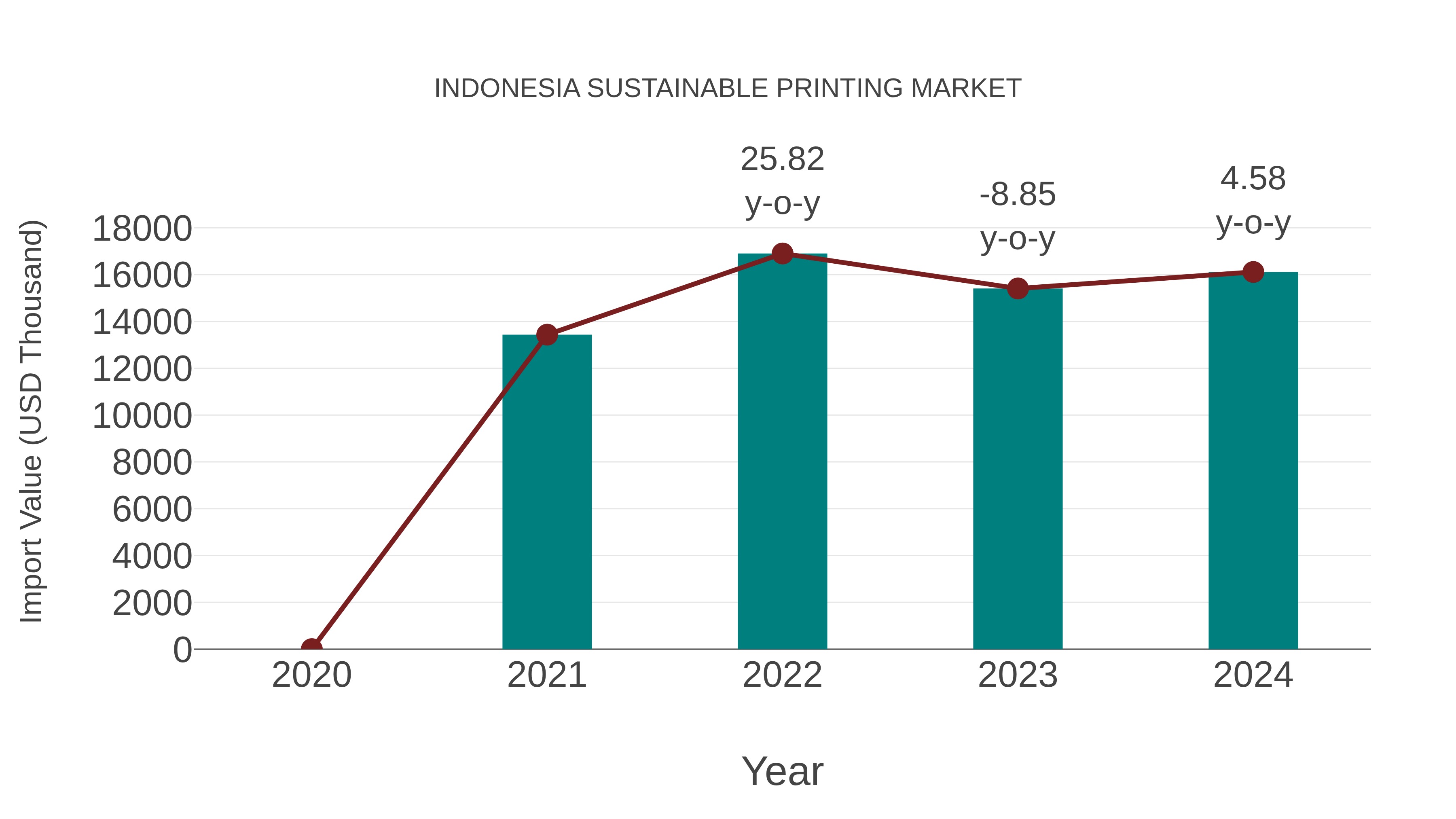  Indonesia Sustainable Printing Market: Import Trend Analysis