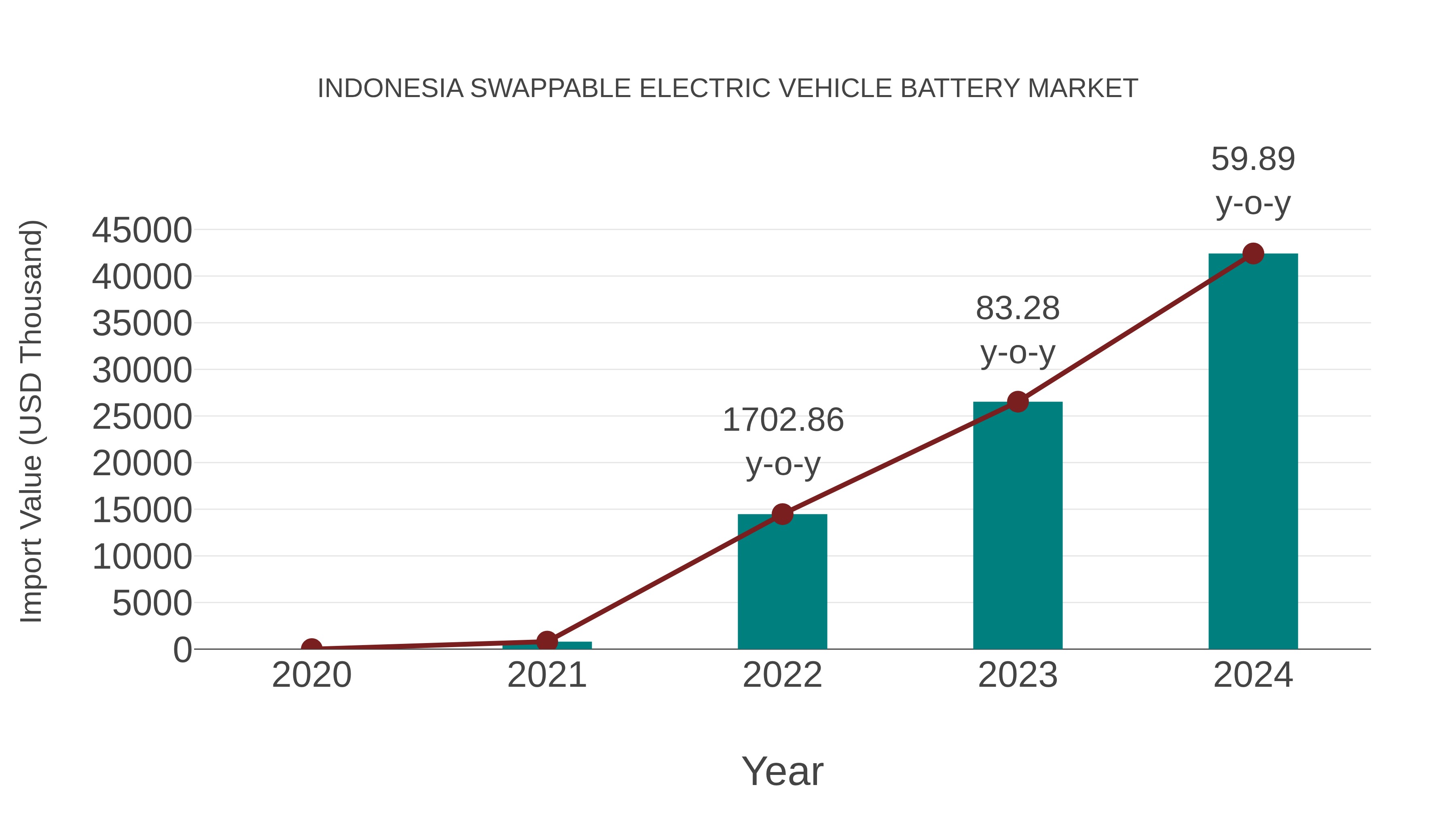Indonesia Swappable Electric Vehicle Battery Market: Import Trend Analysis