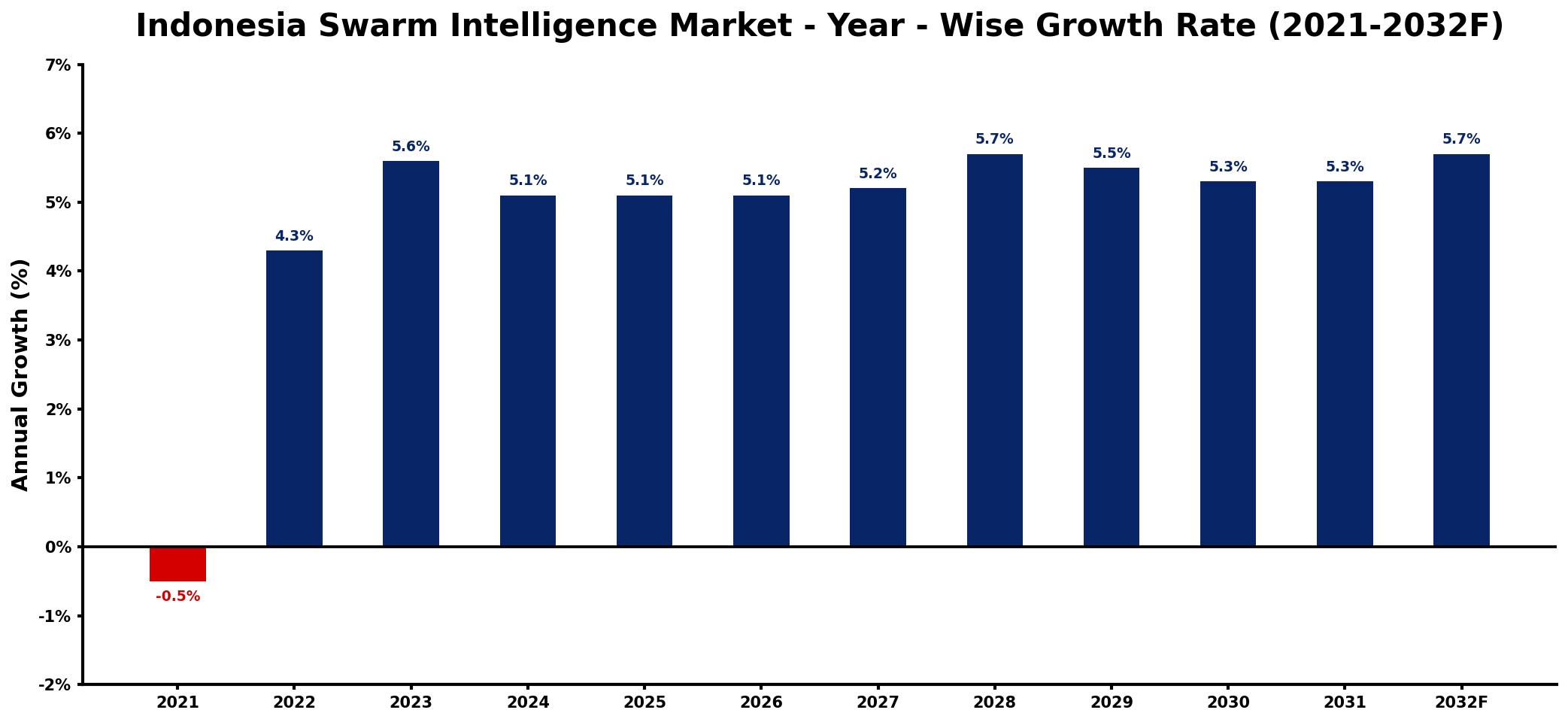Indonesia Swarm Intelligence Market Year-wise Growth Rate and Key Drivers