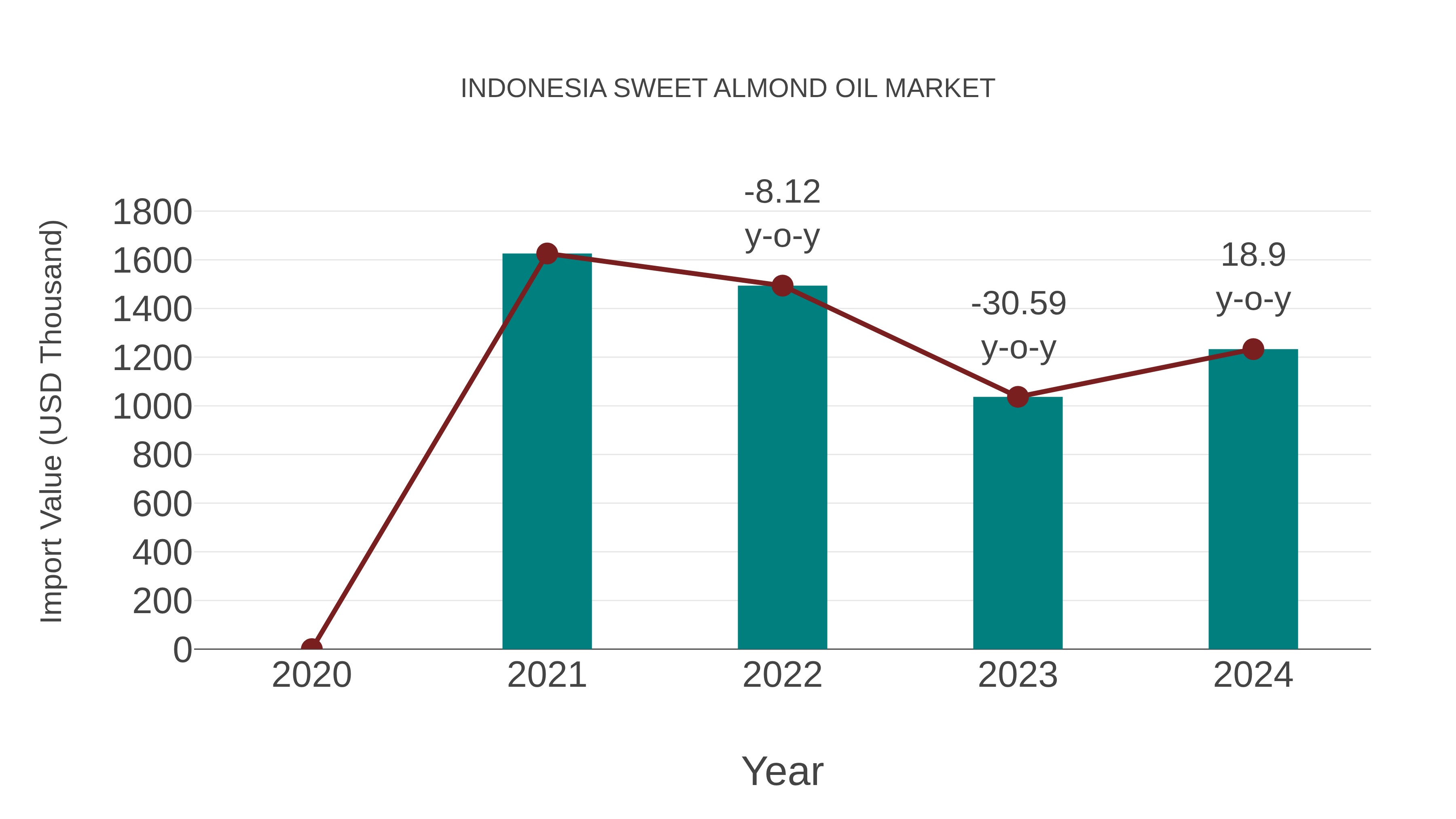  Indonesia Sweet Almond Oil Market: Import Trend Analysis
