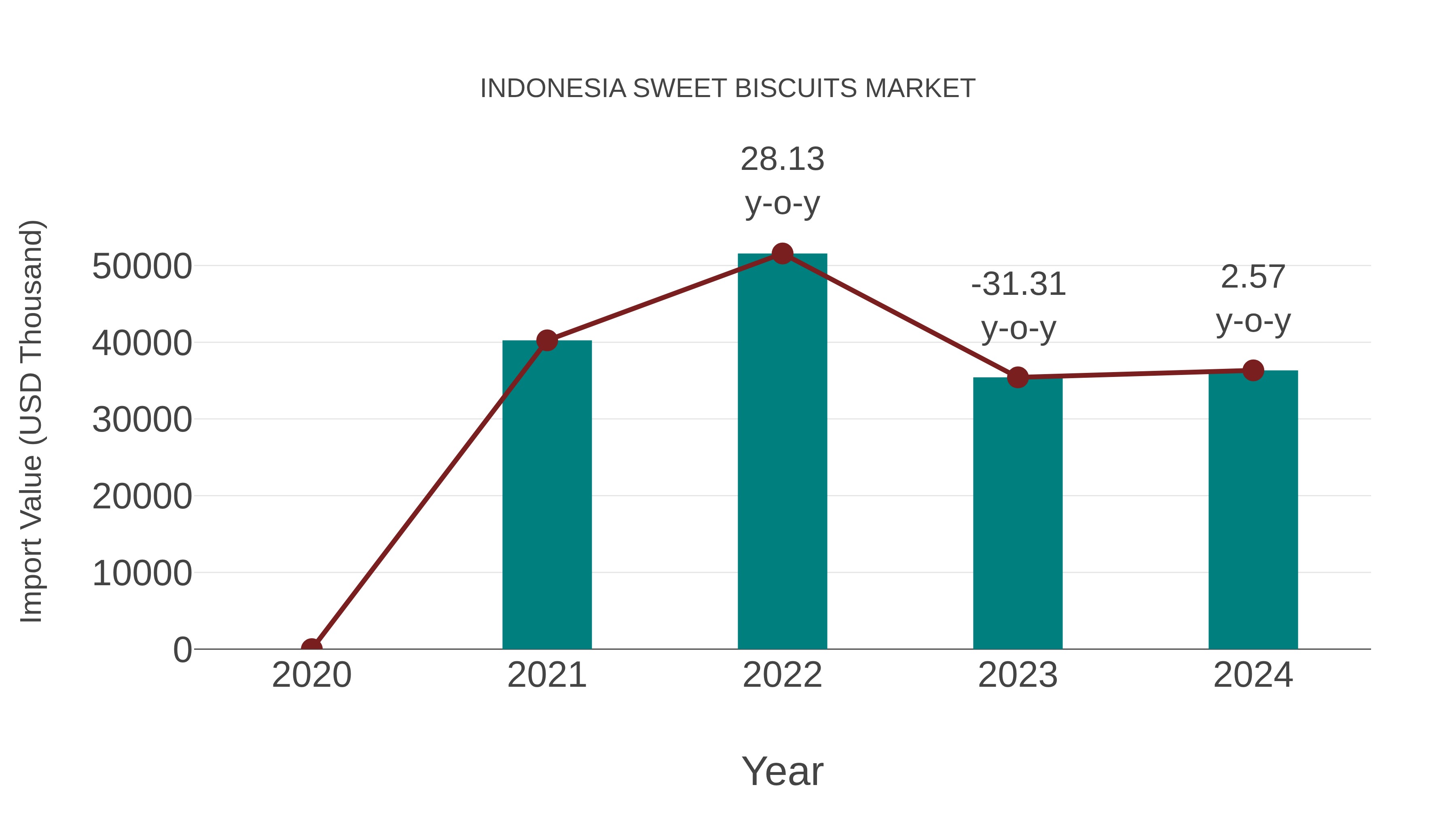  Indonesia Sweet Biscuits Market: Import Trend Analysis