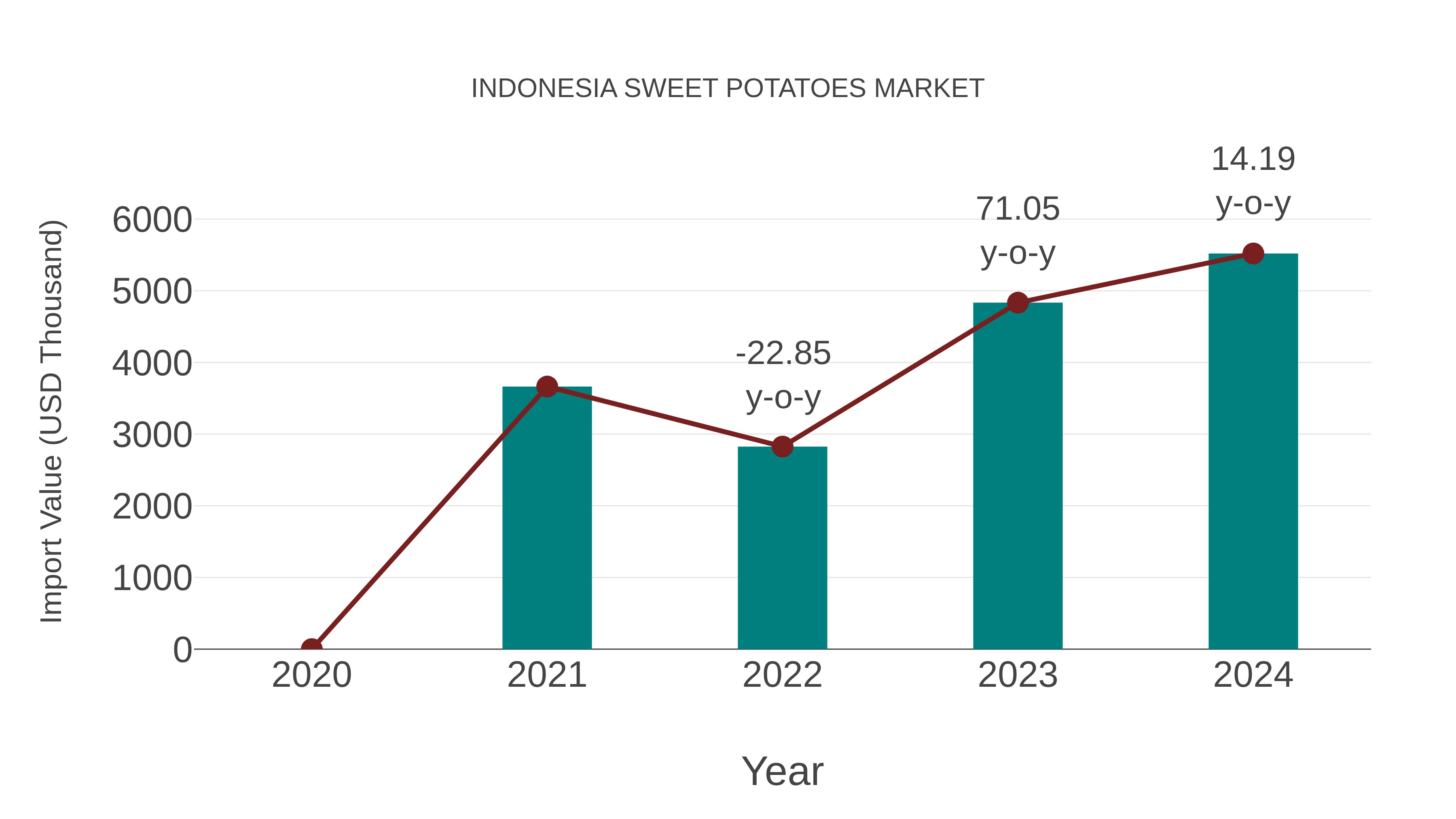  Indonesia Sweet Potatoes Market: Import Trend Analysis