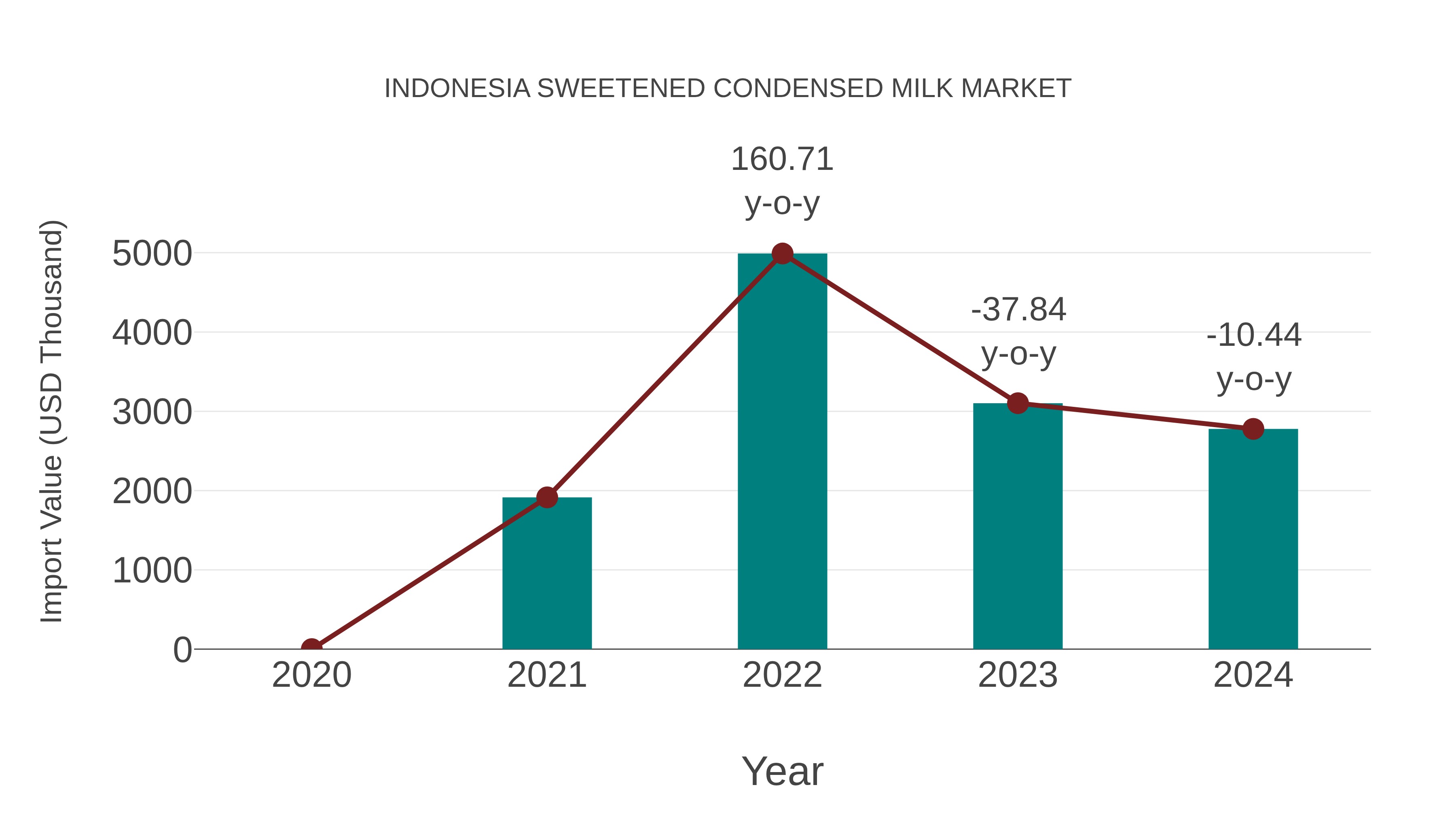  Indonesia Sweetened Condensed Milk Market: Import Trend Analysis