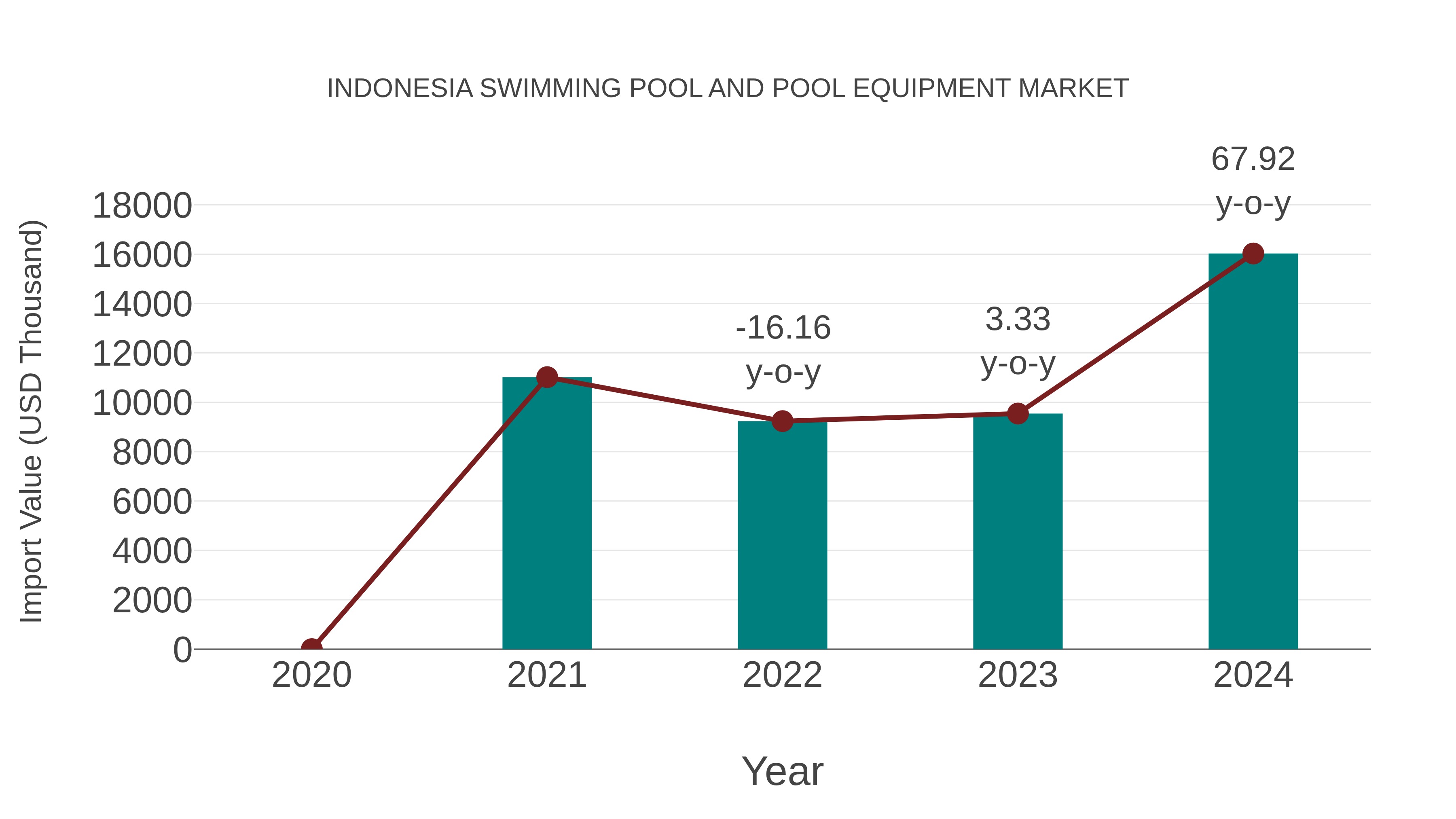  Indonesia Swimming Pool and Pool Equipment Market: Import Trend Analysis