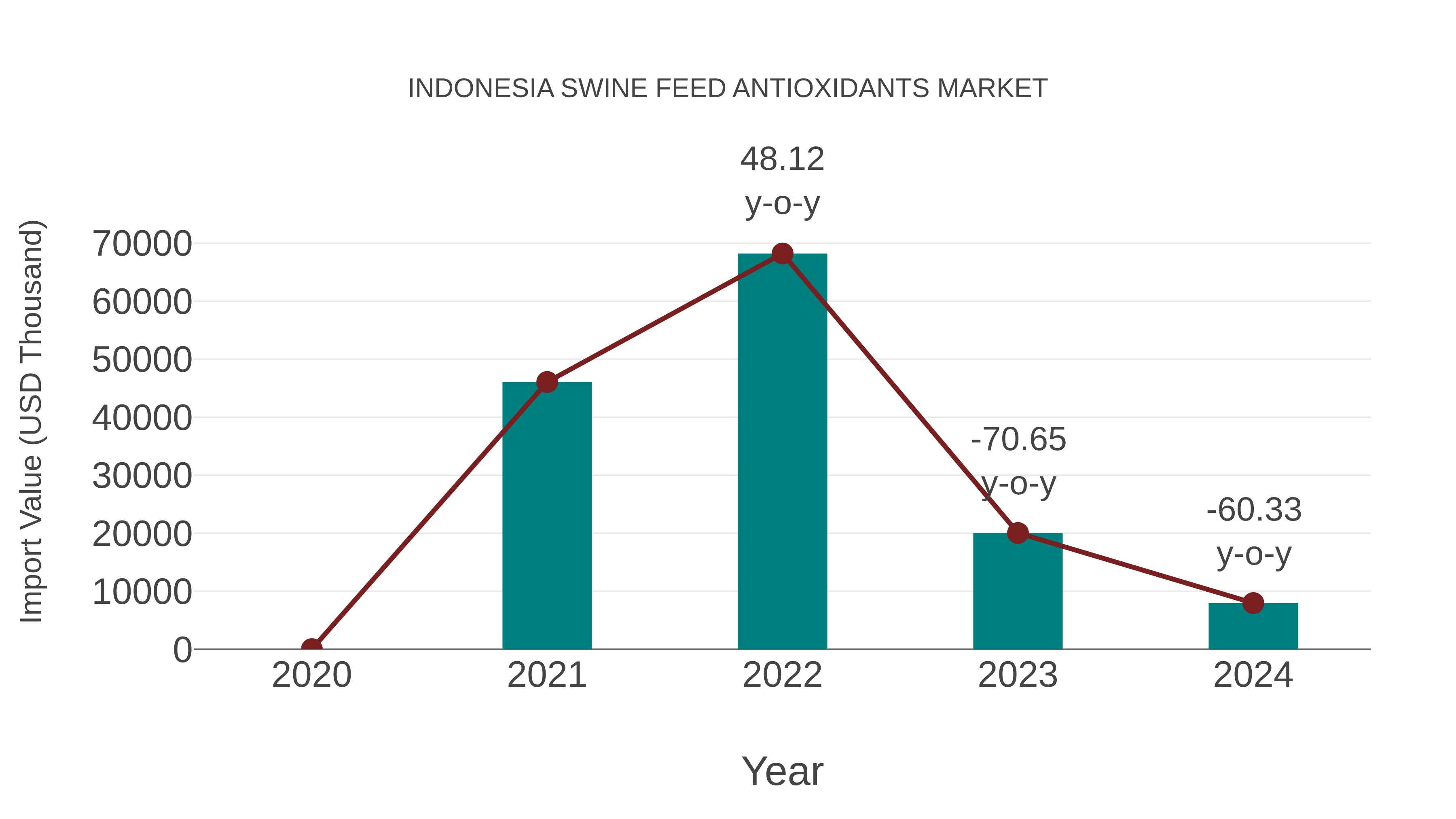  Indonesia Swine Feed Antioxidants Market: Import Trend Analysis