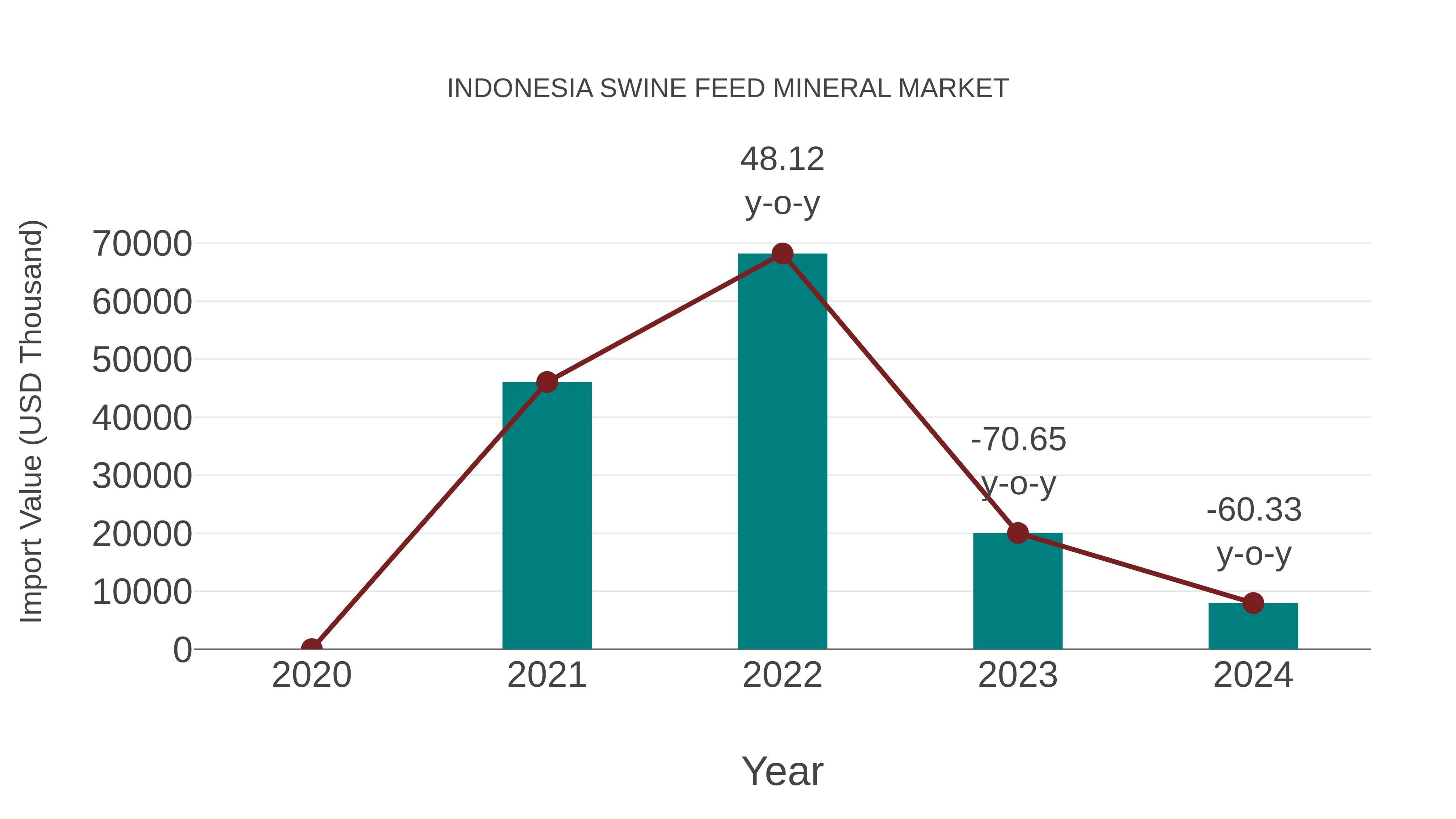 Indonesia Swine Feed Mineral Market: Import Trend Analysis
