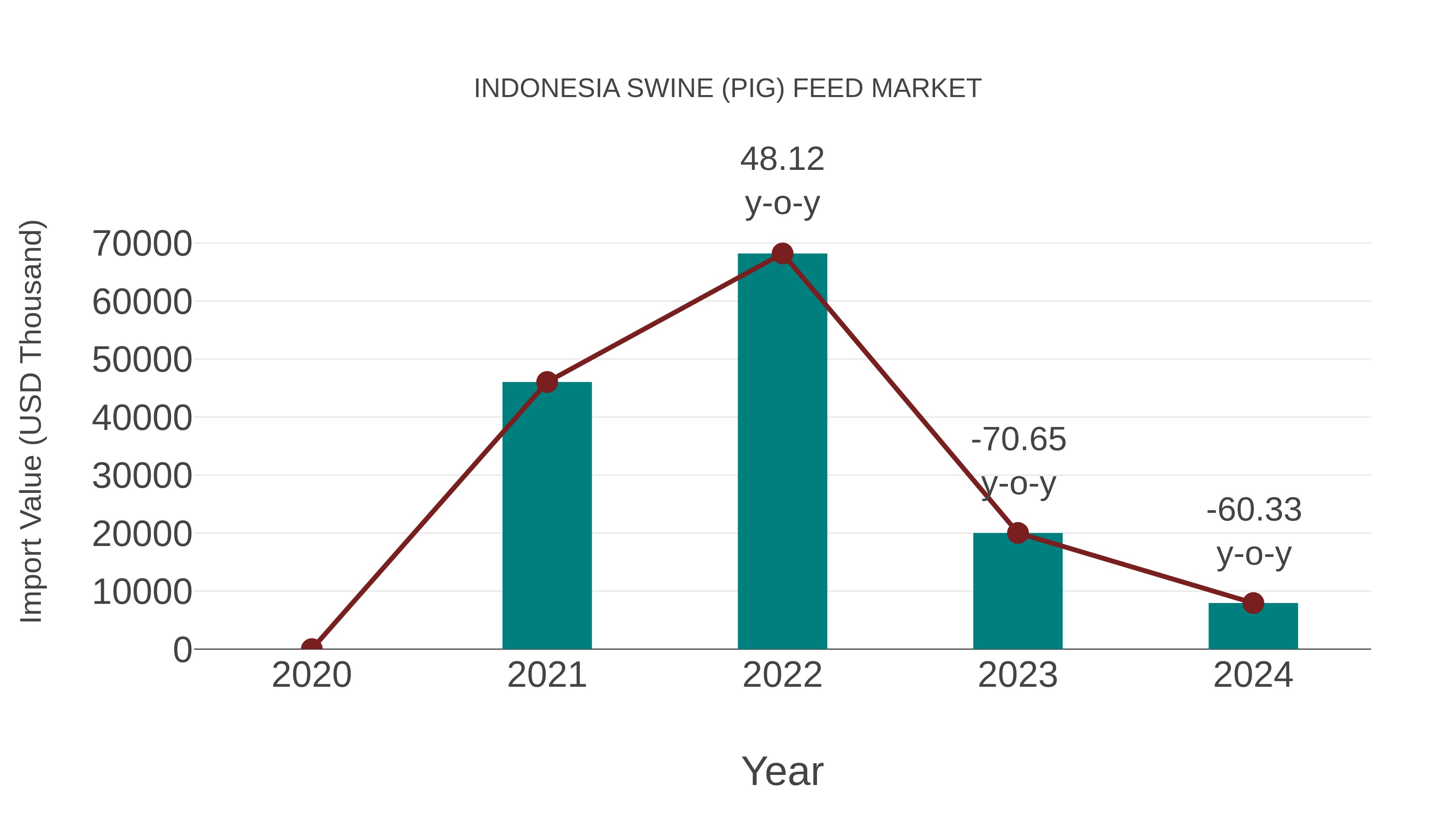  Indonesia Swine (Pig) Feed Market: Import Trend Analysis