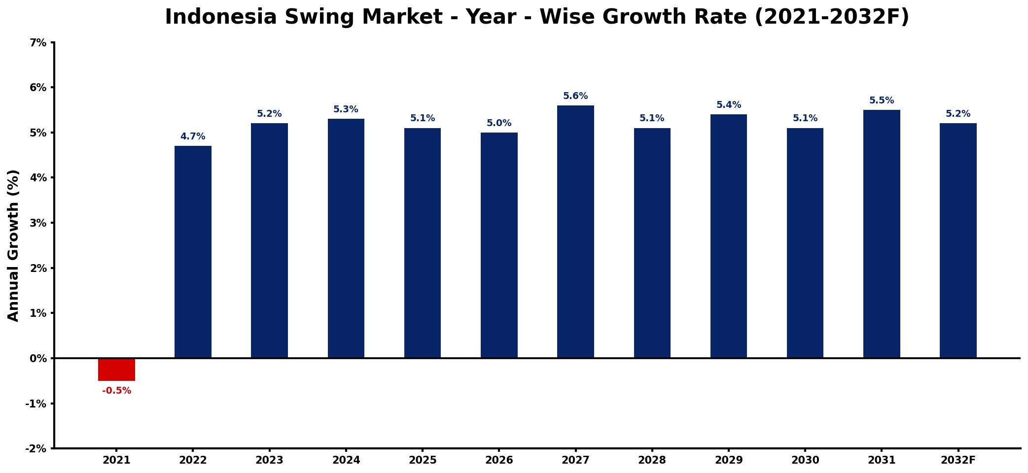 Indonesia Swing Market Year-wise Growth Rate and Key Drivers