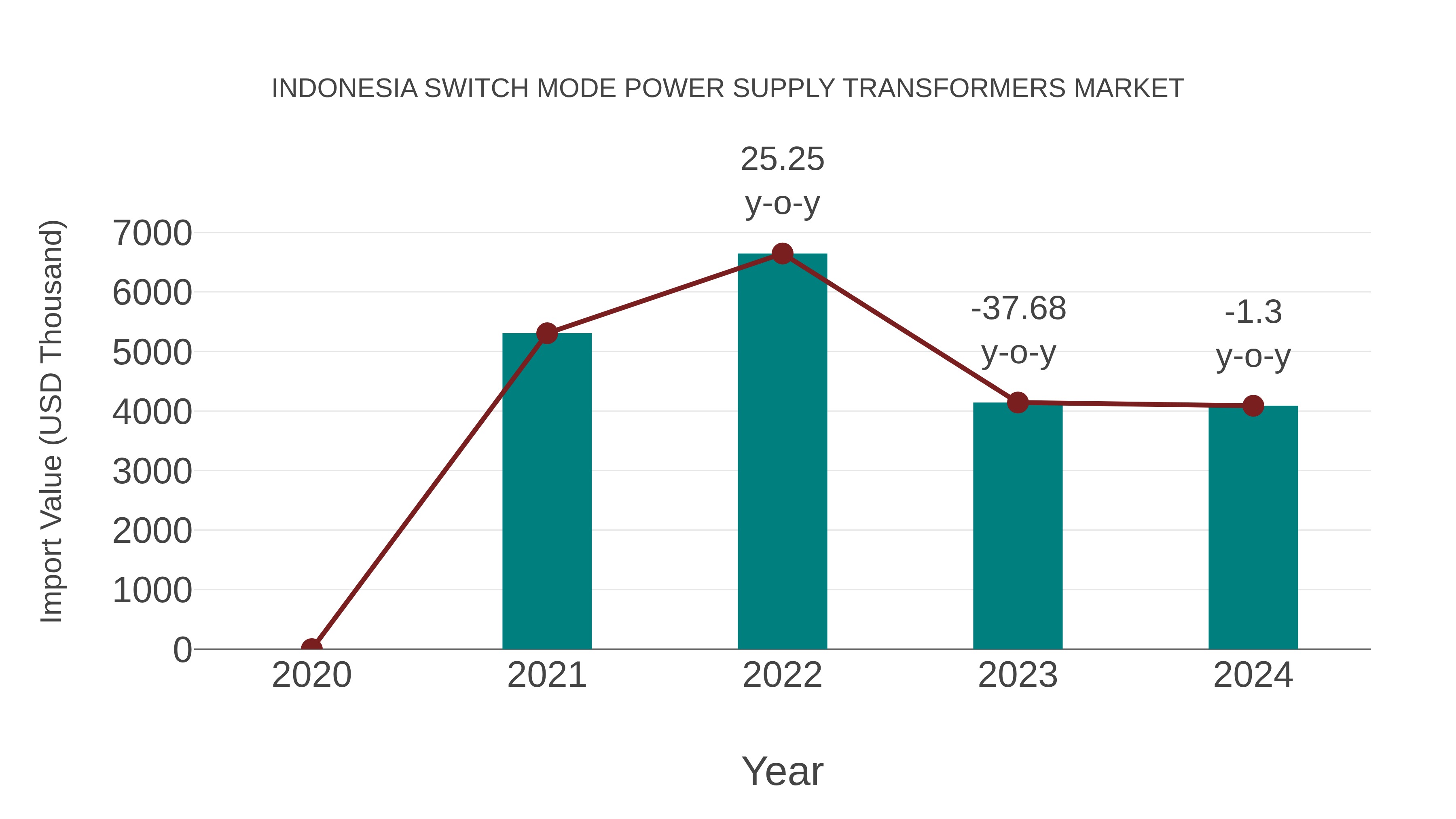 Indonesia Switch Mode Power Supply Transformers Market: Import Trend Analysis
