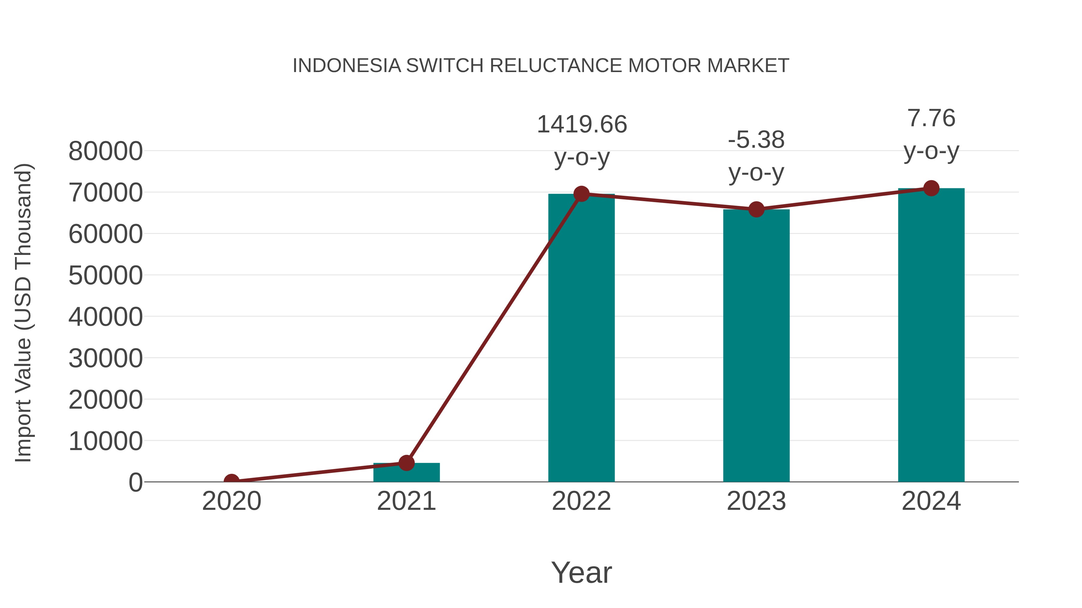  Indonesia Switch Reluctance Motor Market: Import Trend Analysis