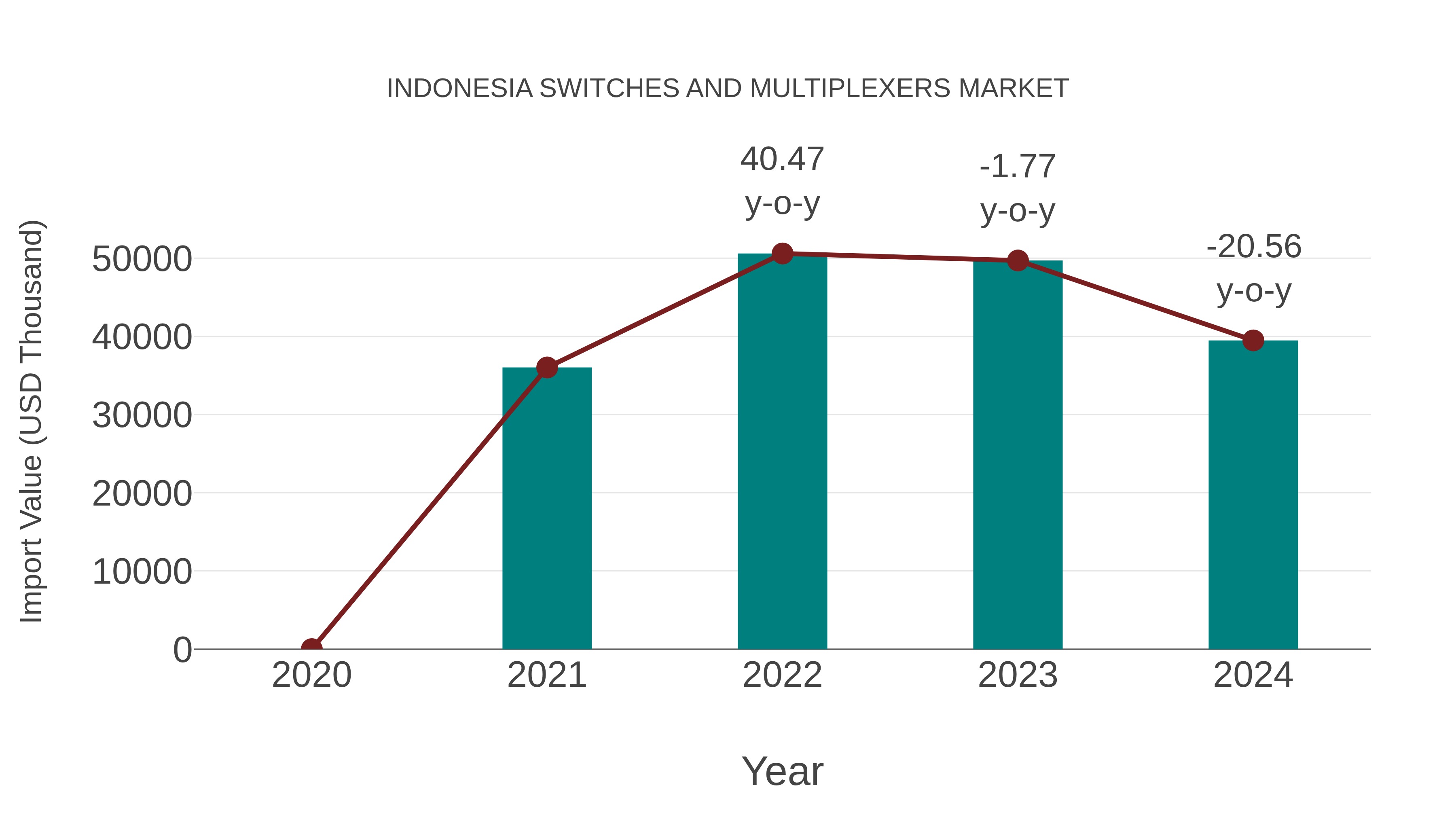 Indonesia Switches and Multiplexers Market: Import Trend Analysis