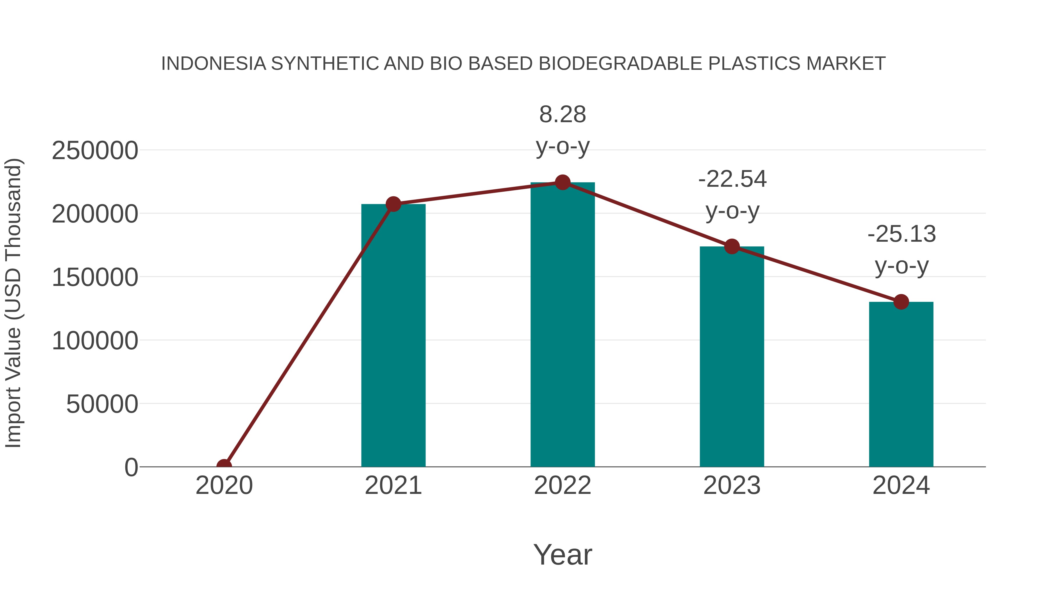  Indonesia Synthetic and Bio Based Biodegradable Plastics Market: Import Trend Analysis