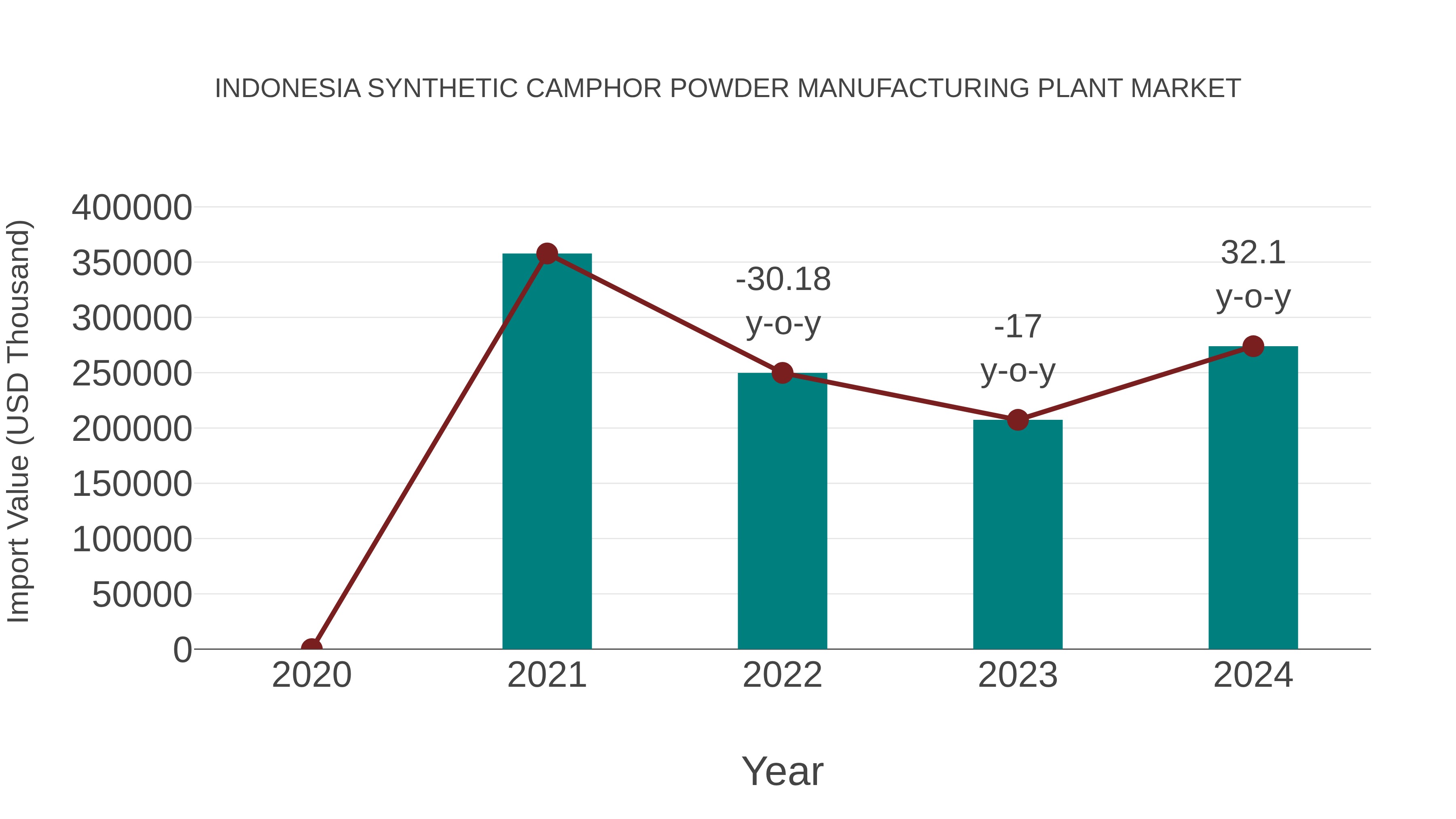 Indonesia Synthetic Camphor Powder Manufacturing Plant Market: Import Trend Analysis