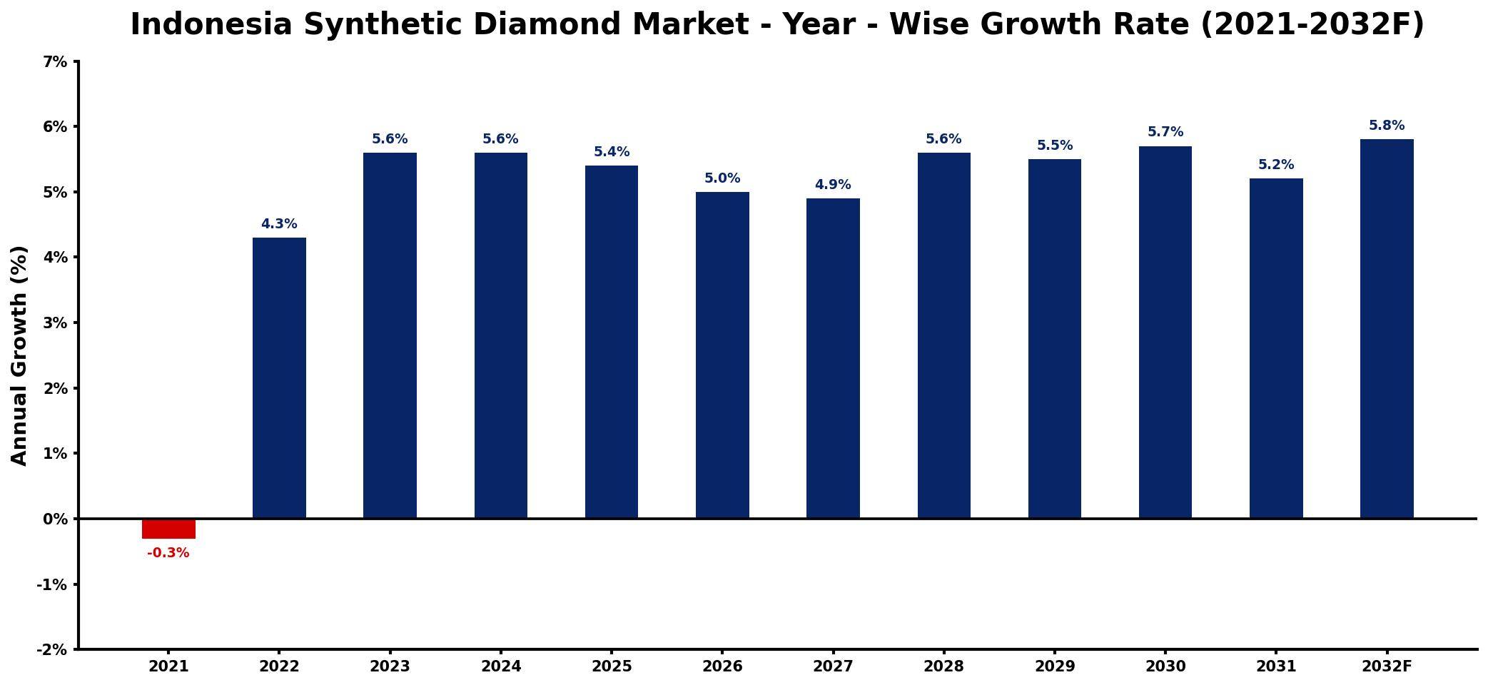 Indonesia Synthetic Diamond Market Year-wise Growth Rate and Key Drivers