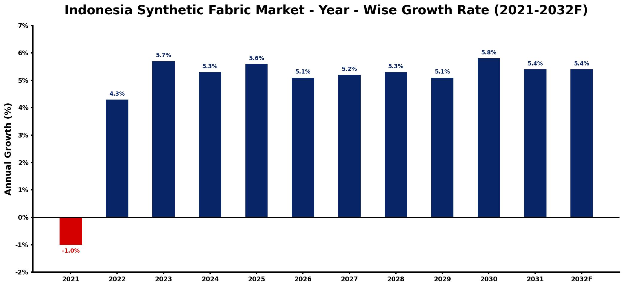Indonesia Synthetic Fabric Market Year-wise Growth Rate and Key Drivers