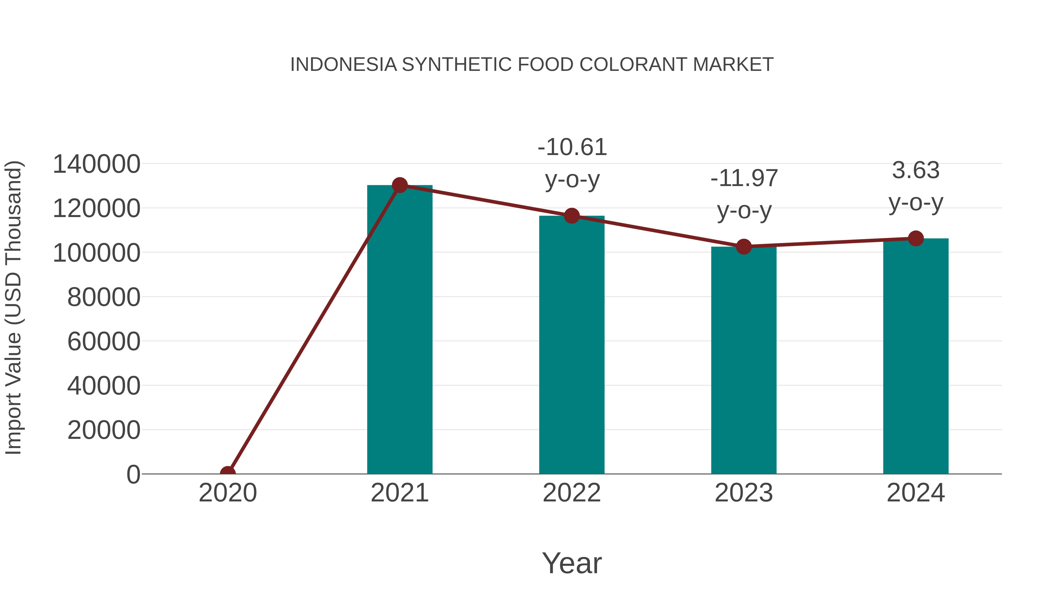Indonesia Synthetic Food Colorant Market: Import Trend Analysis