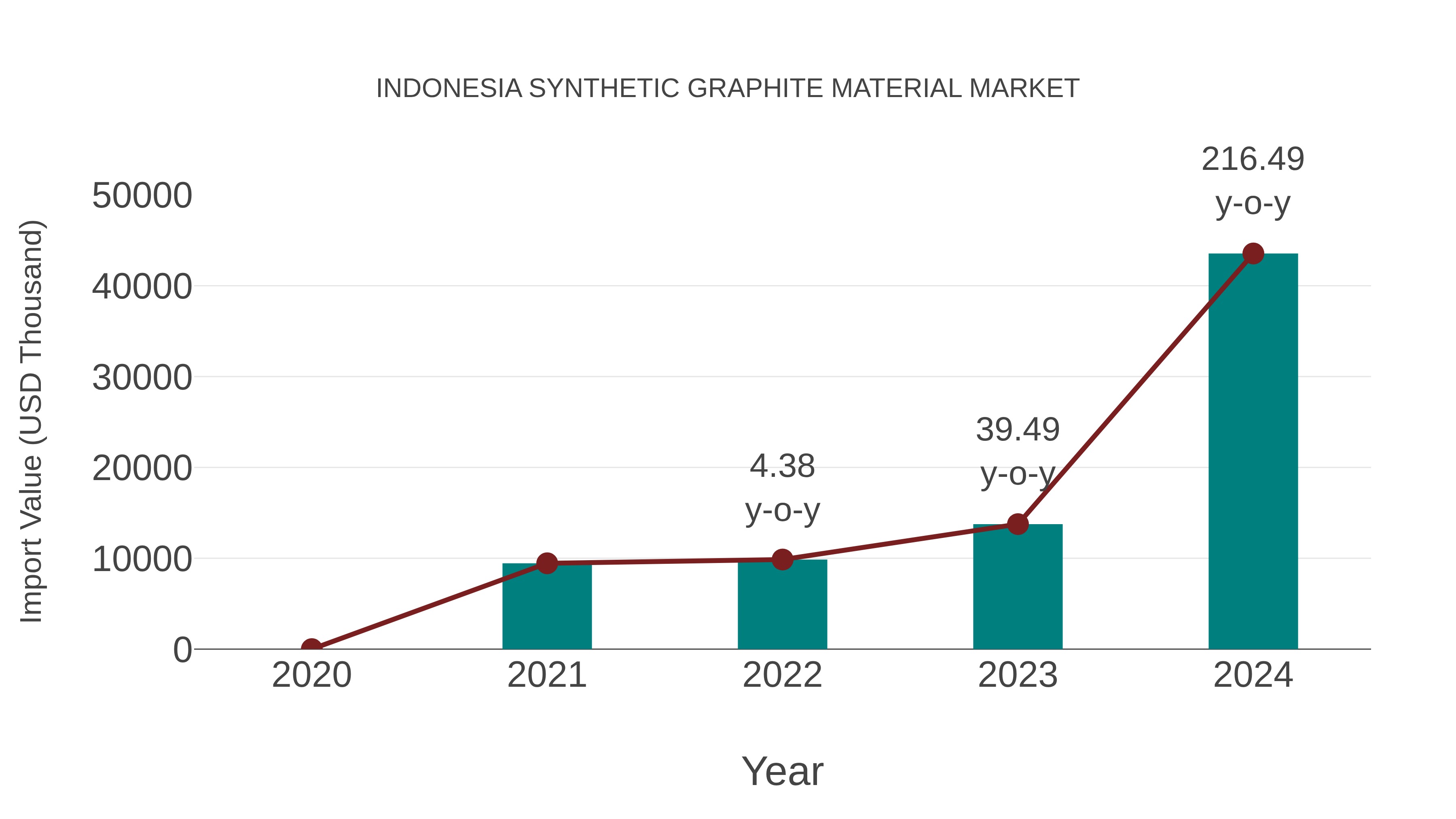 Indonesia Synthetic Graphite Material Market: Import Trend Analysis